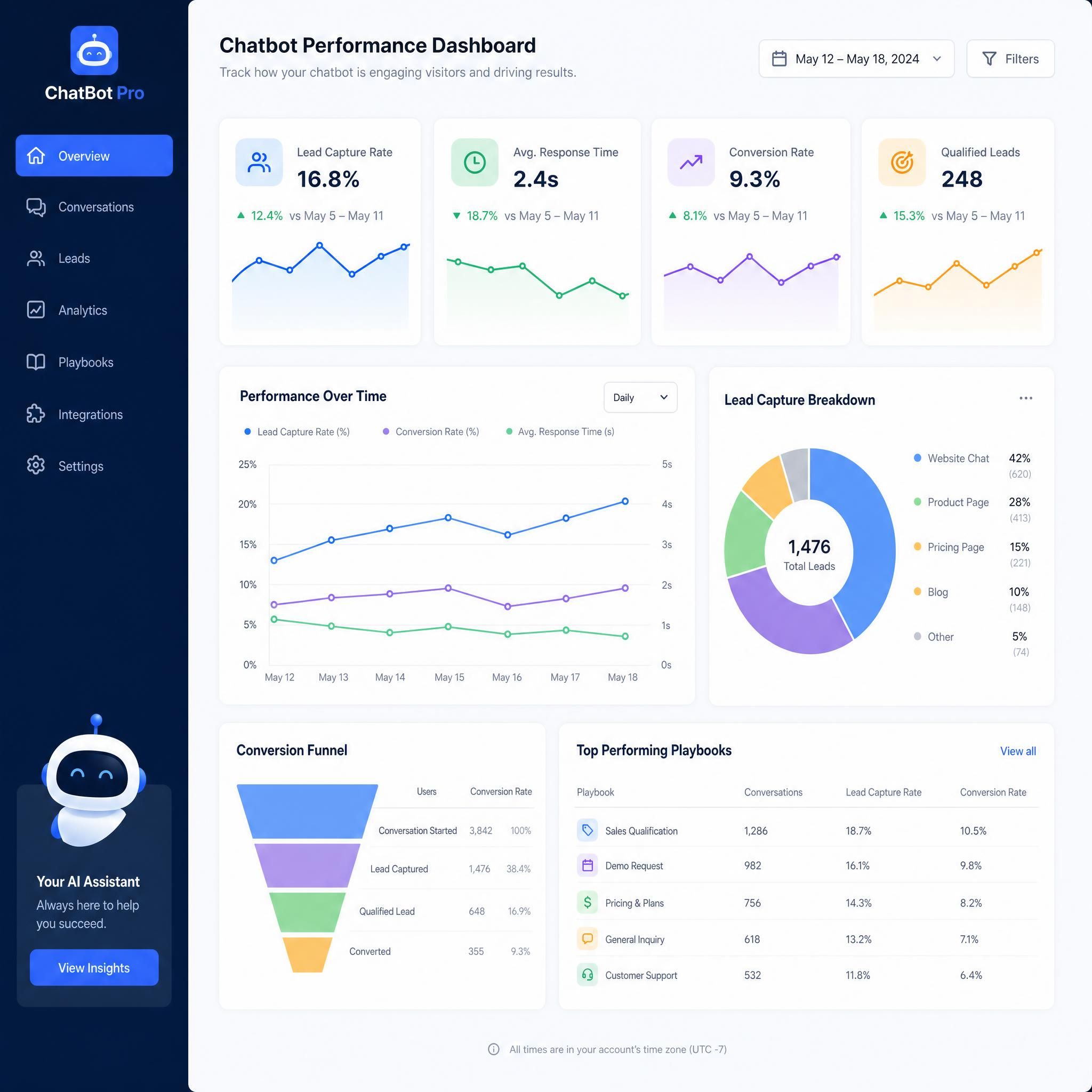 Analytics dashboard showing chatbot performance metrics including lead capture rate, response time, and conversion data