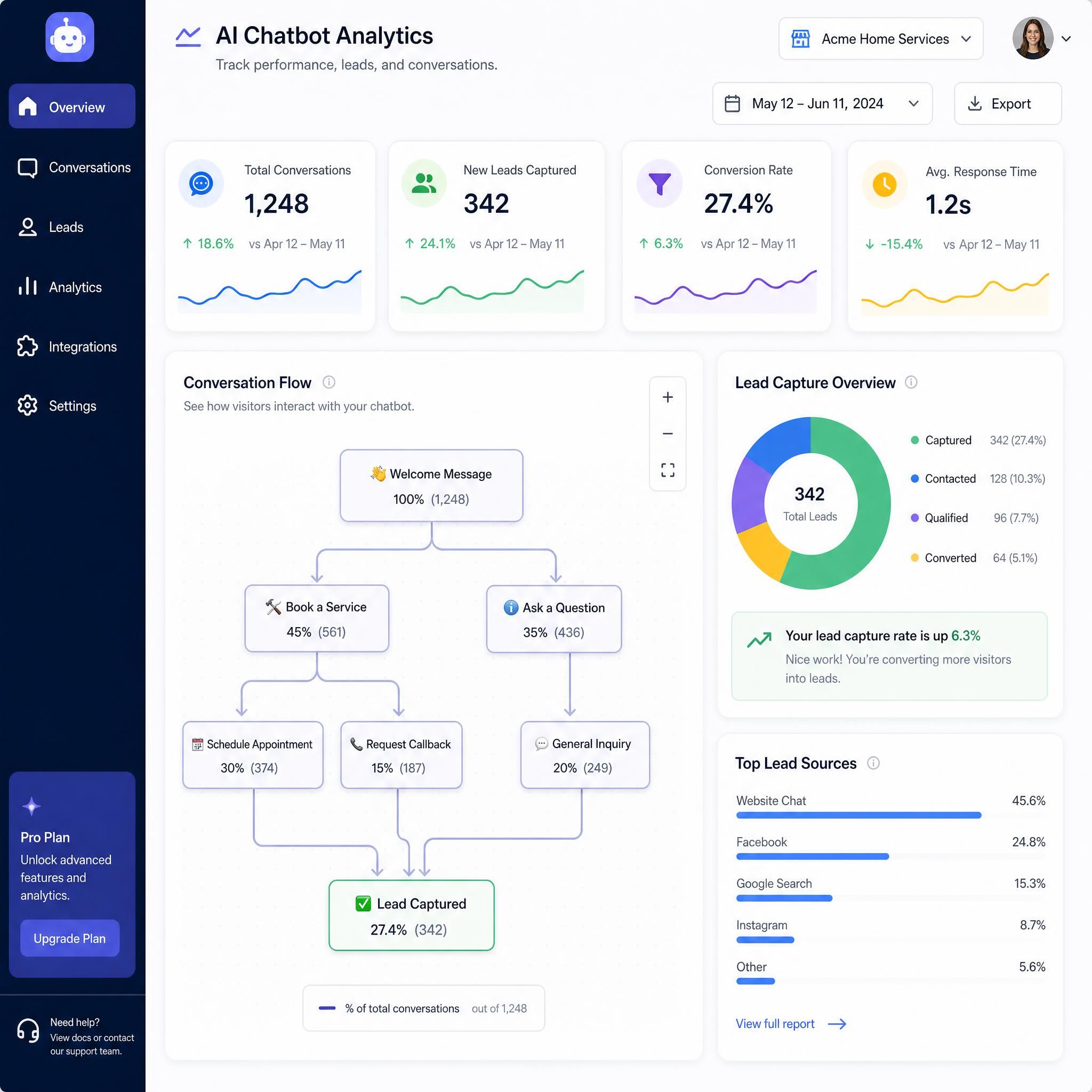 Dashboard showing AI chatbot analytics with lead capture metrics and conversation flow for small business