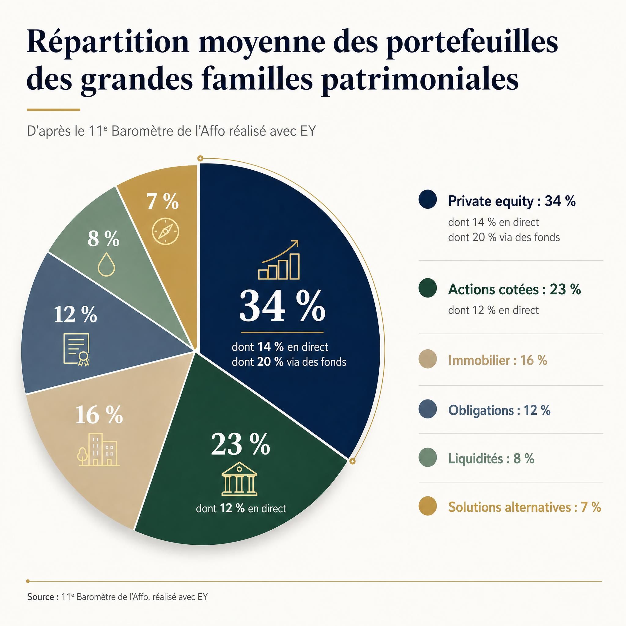 Illustration professionnelle d'une réunion de conseil en gestion de patrimoine, family office, stratégie patrimoniale pour grandes familles fortunées en 2026
