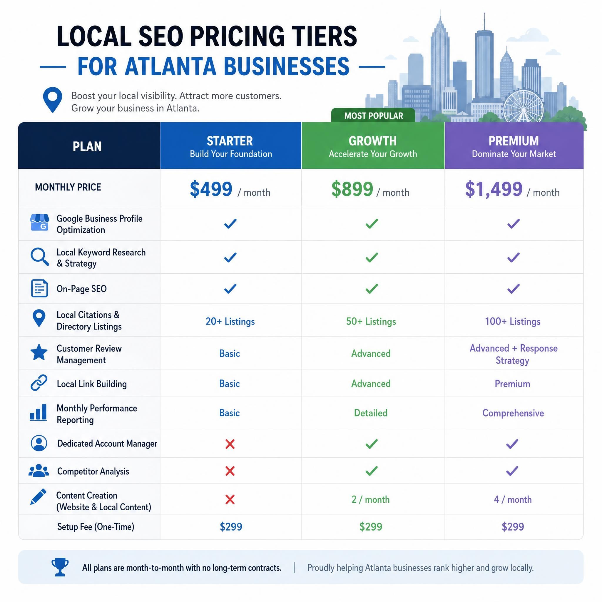 Comparison table showing local SEO pricing tiers for Atlanta businesses with service breakdowns