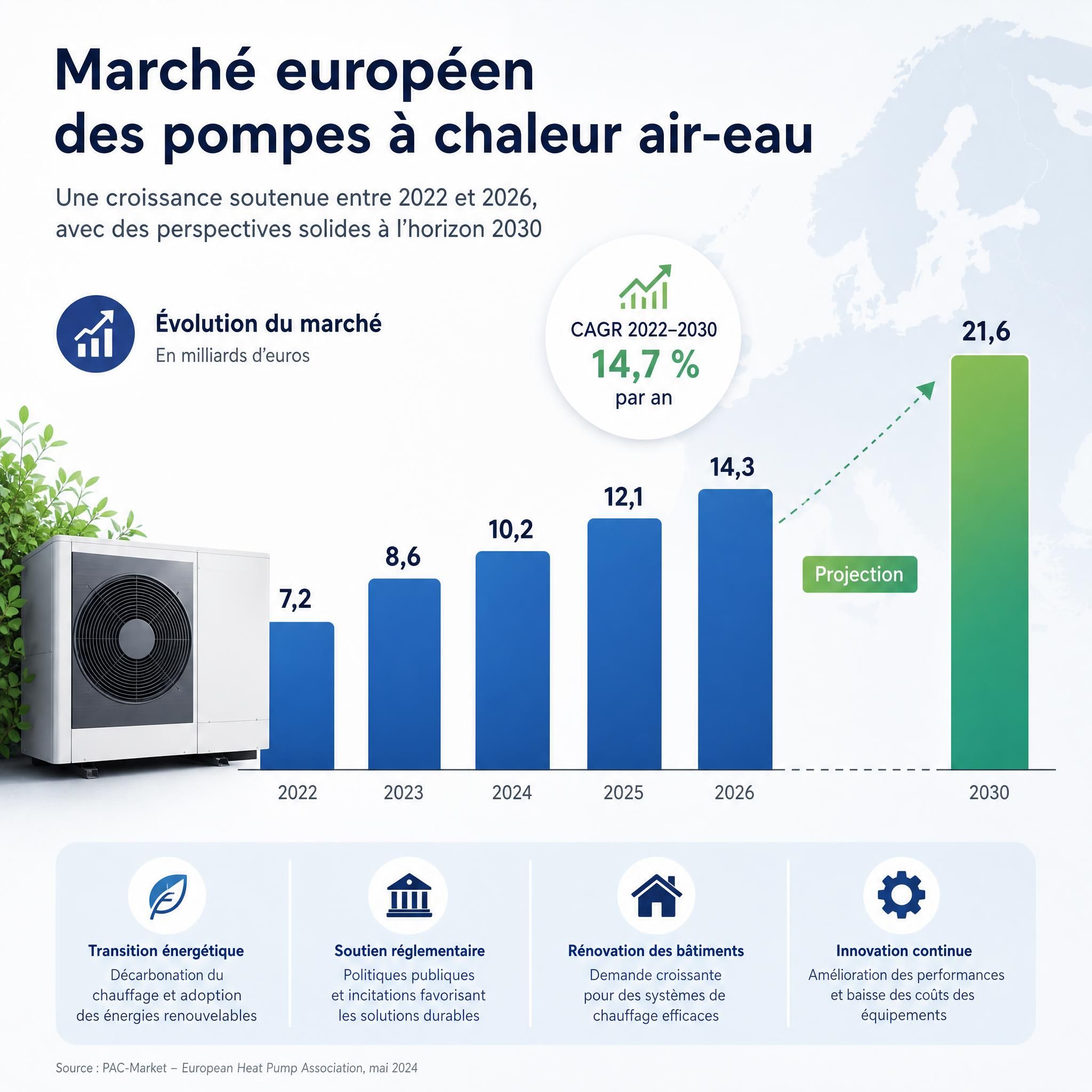 Graphique illustrant la progression du marché européen des pompes à chaleur air eau entre 2022 et 2026 avec projection 2030