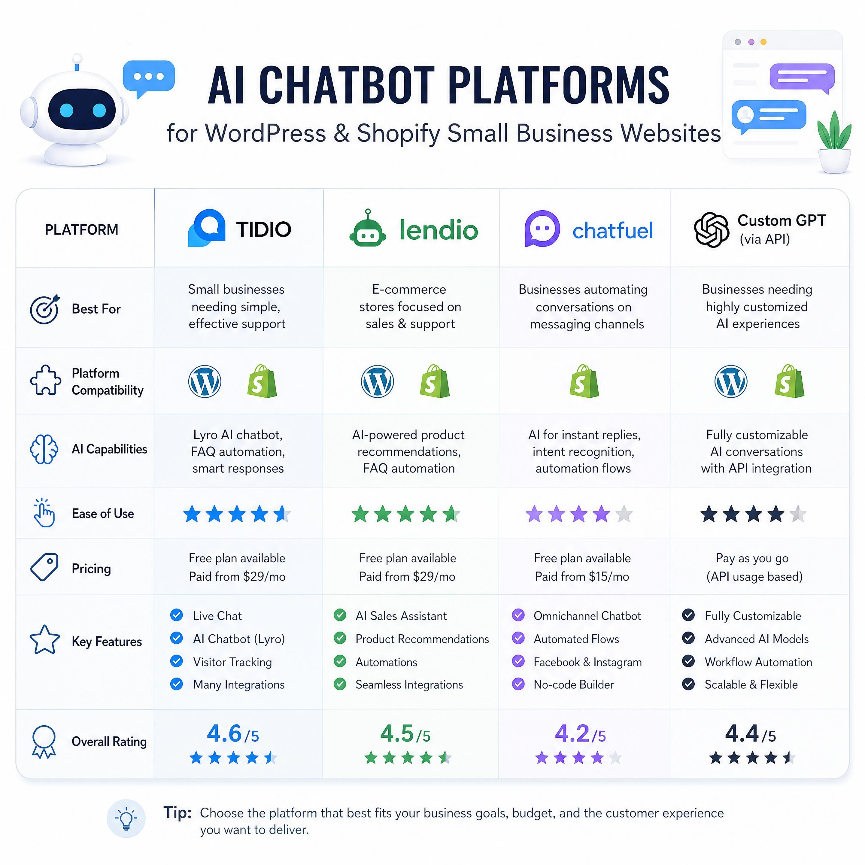 Comparison chart of AI chatbot platforms for WordPress and Shopify small business websites