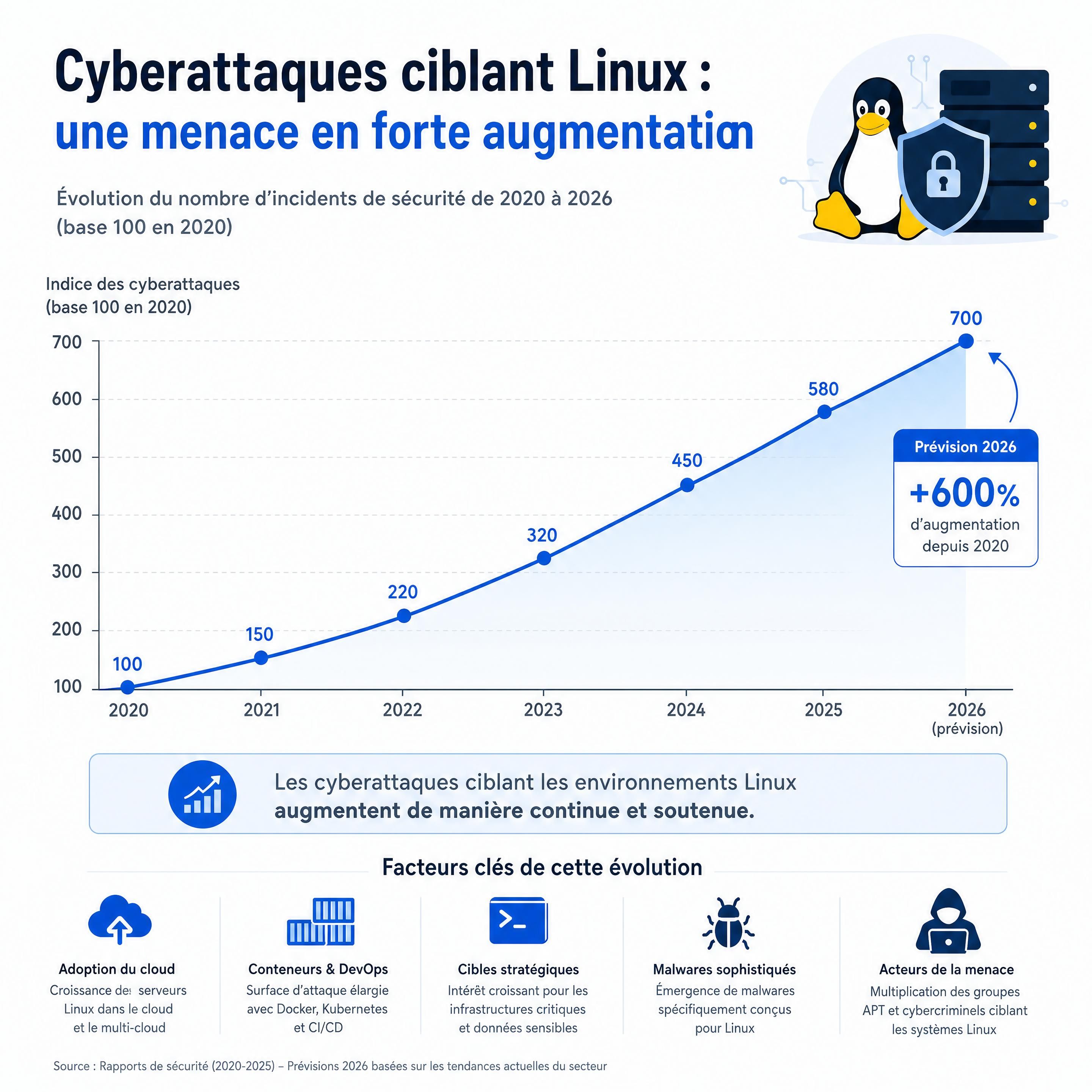 Diagramme montrant l'évolution des cyberattaques ciblant Linux de 2020 à 2026, avec courbes d'augmentation des menaces
