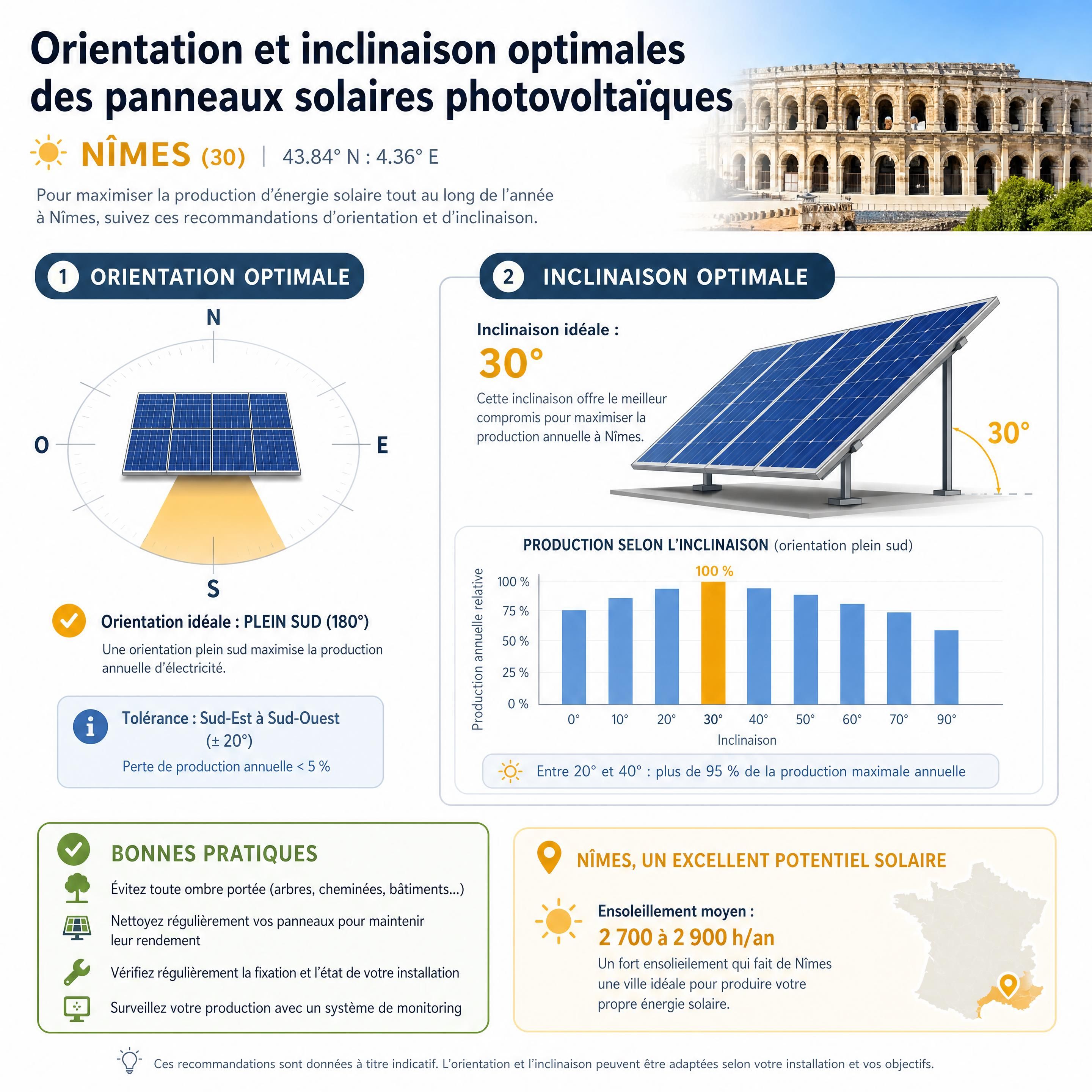 Schéma d'orientation et d'inclinaison optimale des panneaux solaires photovoltaïques pour Nîmes