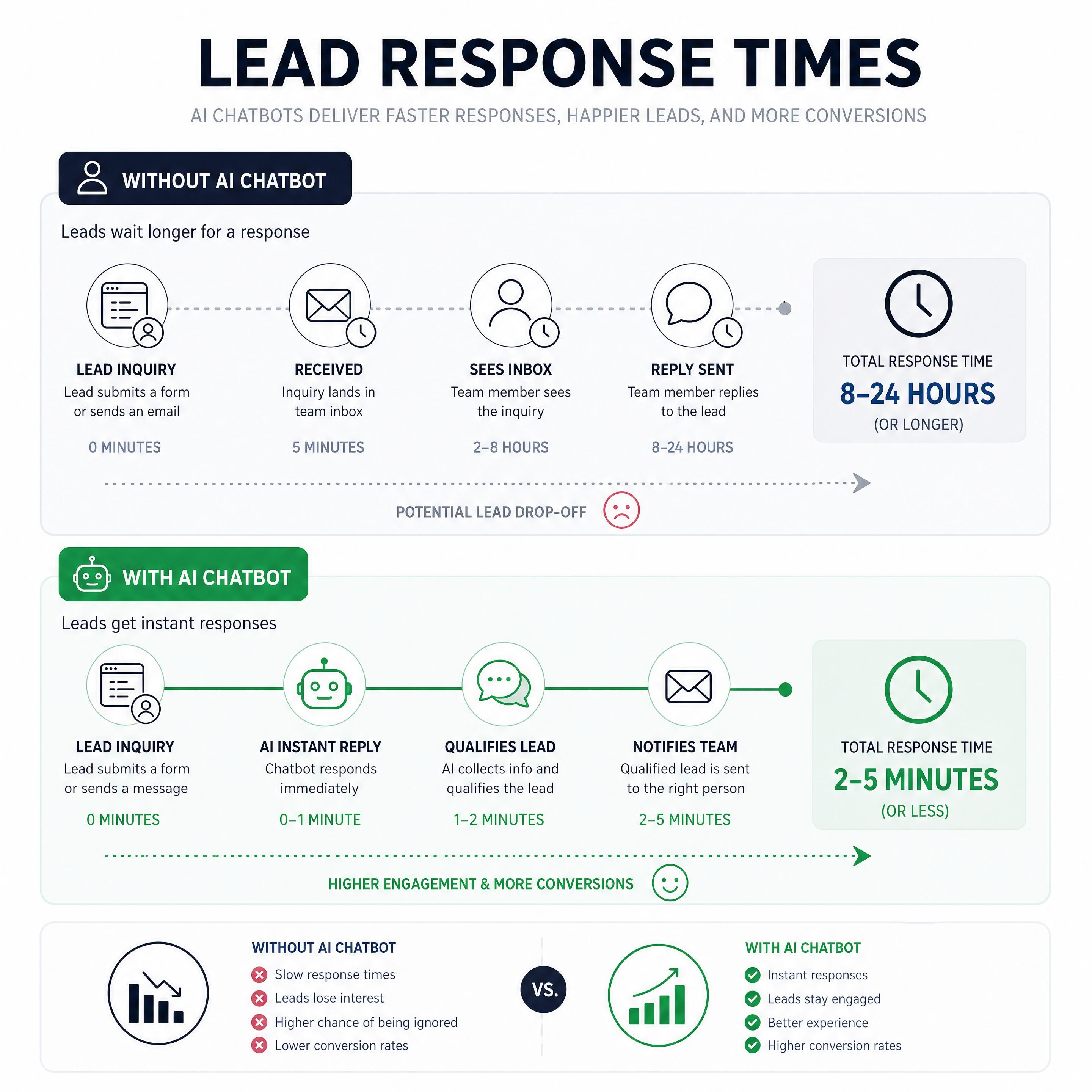 Comparative diagram showing lead response times with and without AI chatbots