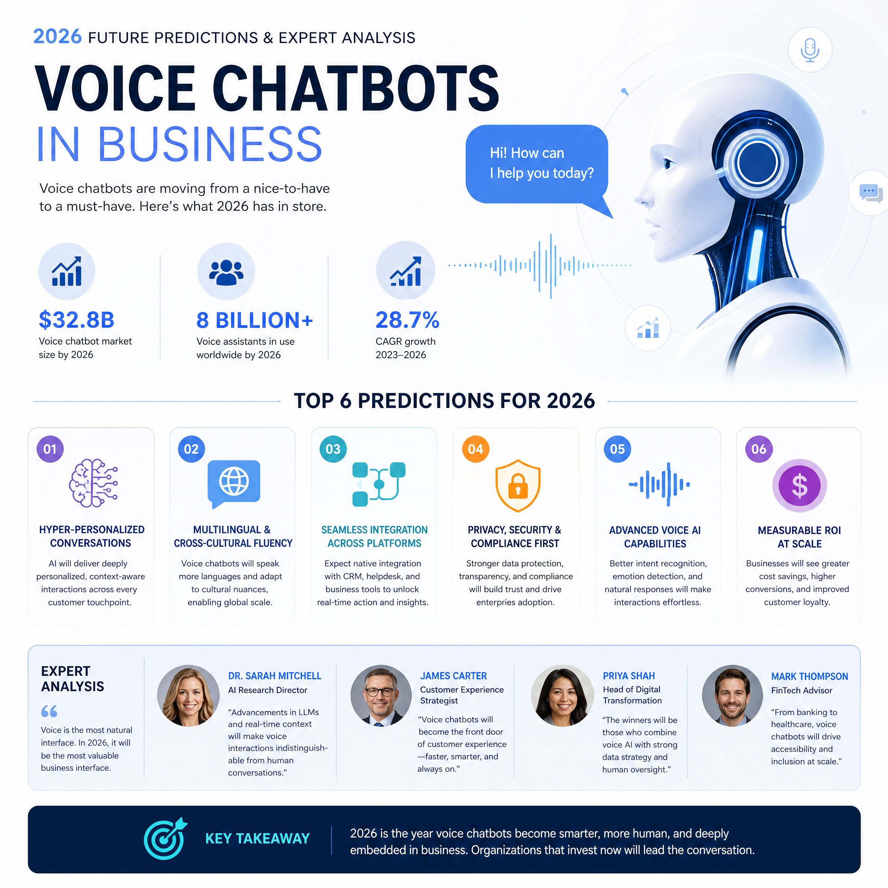 Infographic detailing the 2026 future predictions and expert analysis of voice chatbots in business
