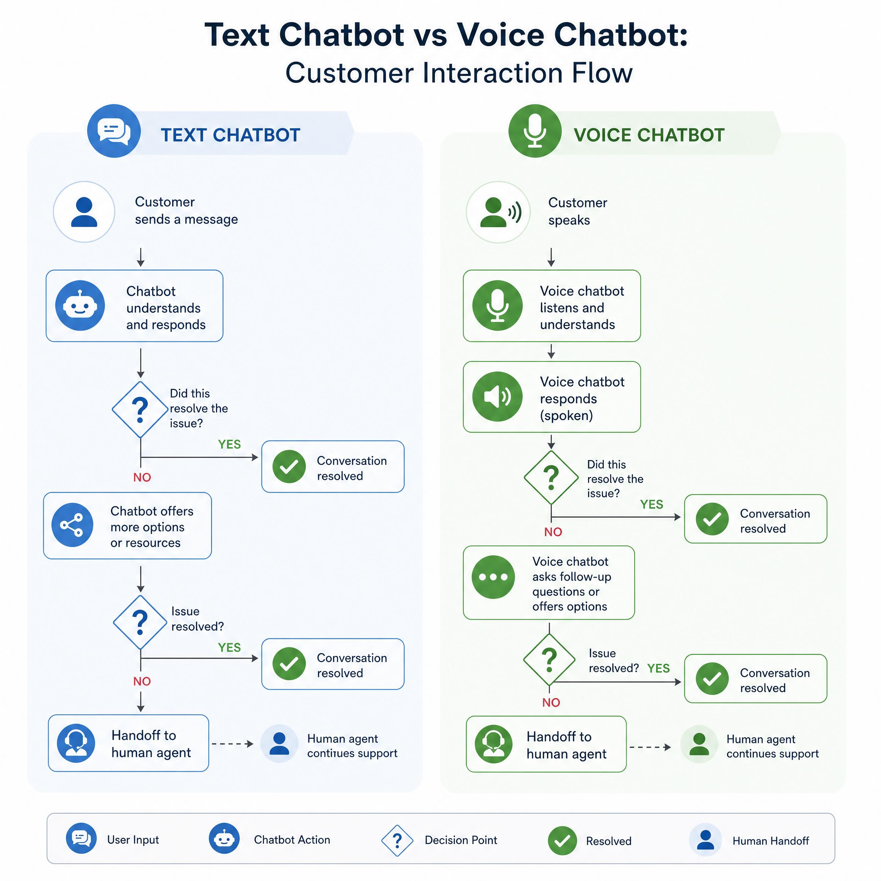 Side-by-side comparison showing customer interaction flow for text chatbot vs voice chatbot with decision points and handoff to humans