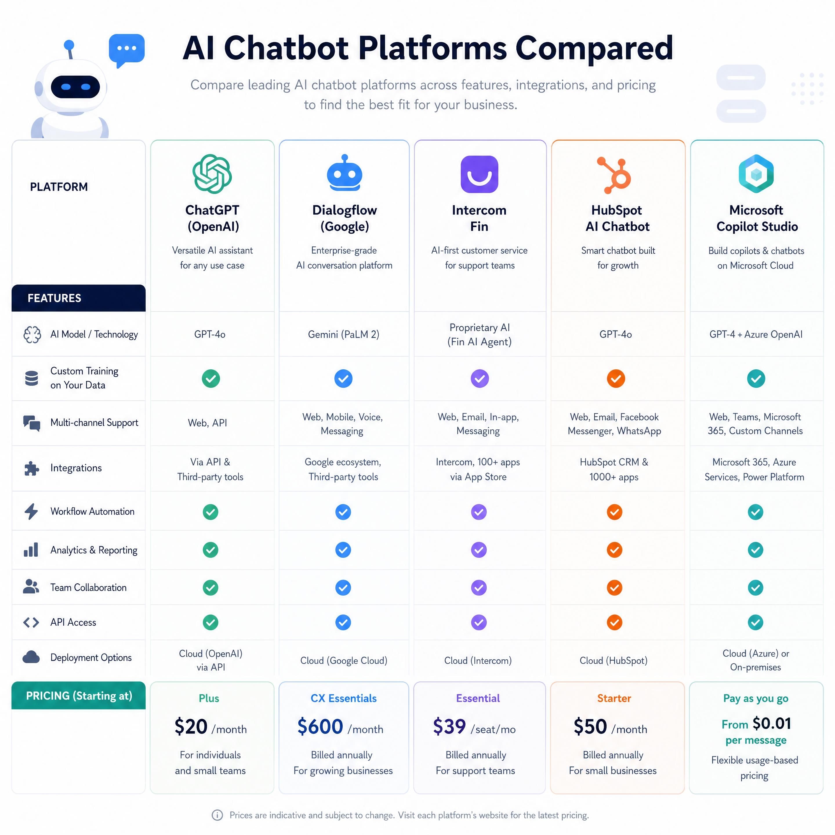 Comparison chart showing different AI chatbot platforms side by side with feature matrices and pricing tiers