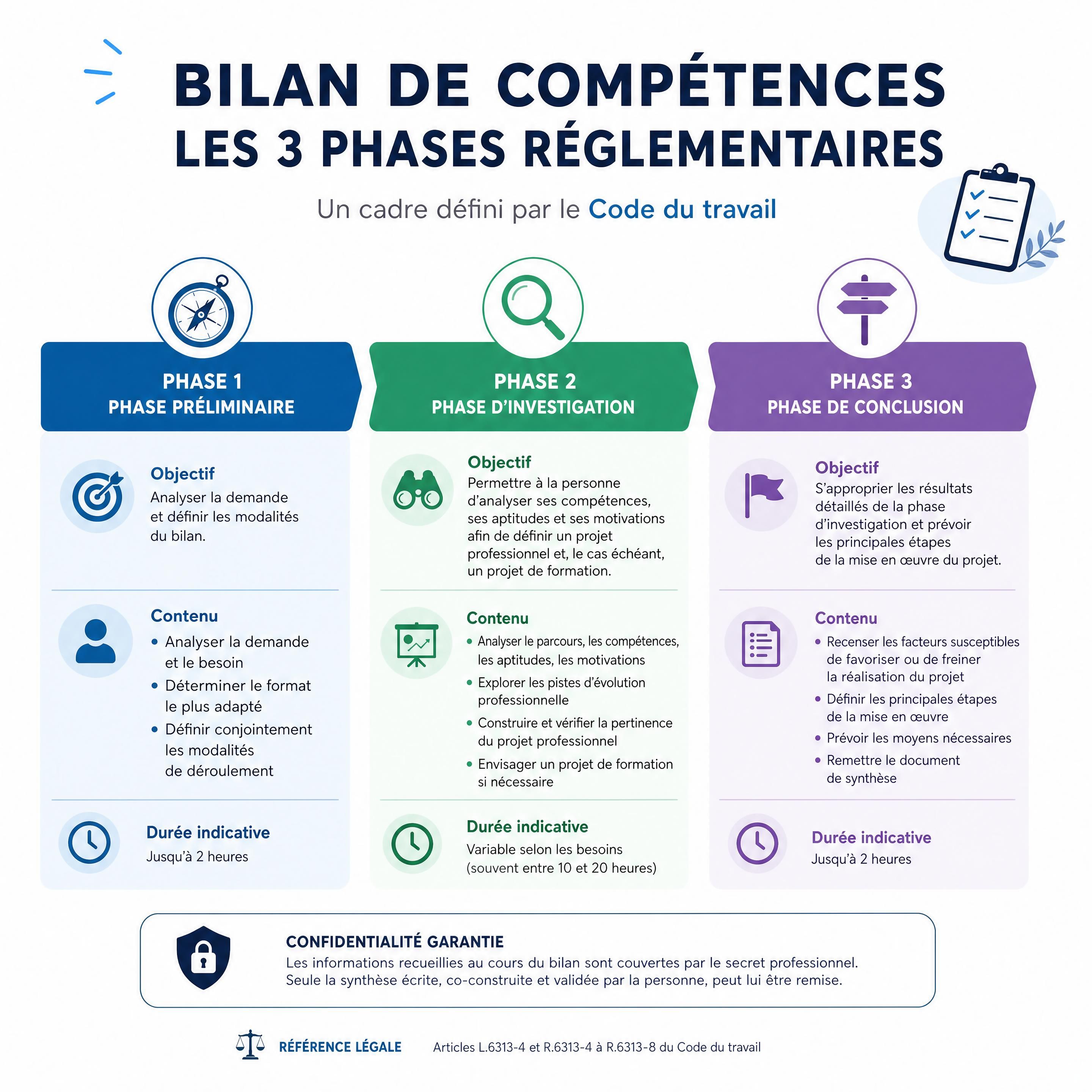 Infographie synthétique sur les 3 phases réglementaires du bilan de compétences selon le Code du travail