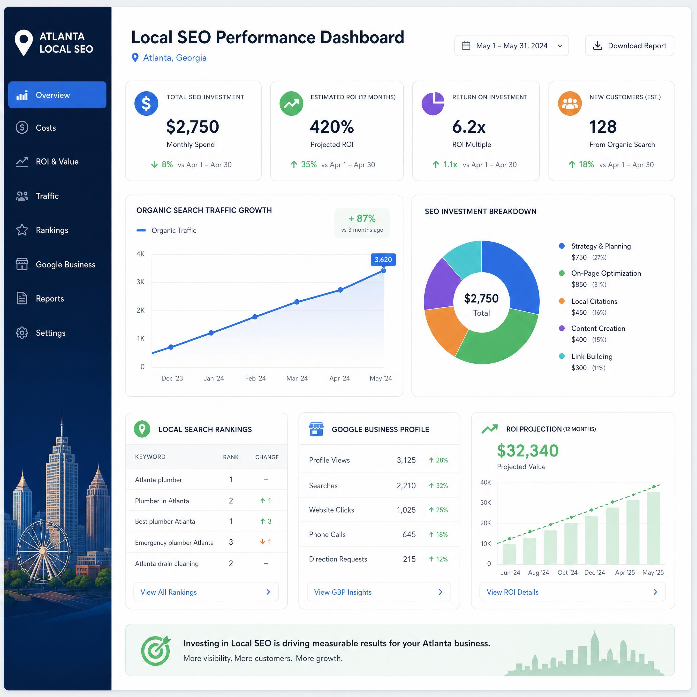 An analytical dashboard displaying local SEO cost metrics, ROI projections, and search traffic growth for an Atlanta-based company