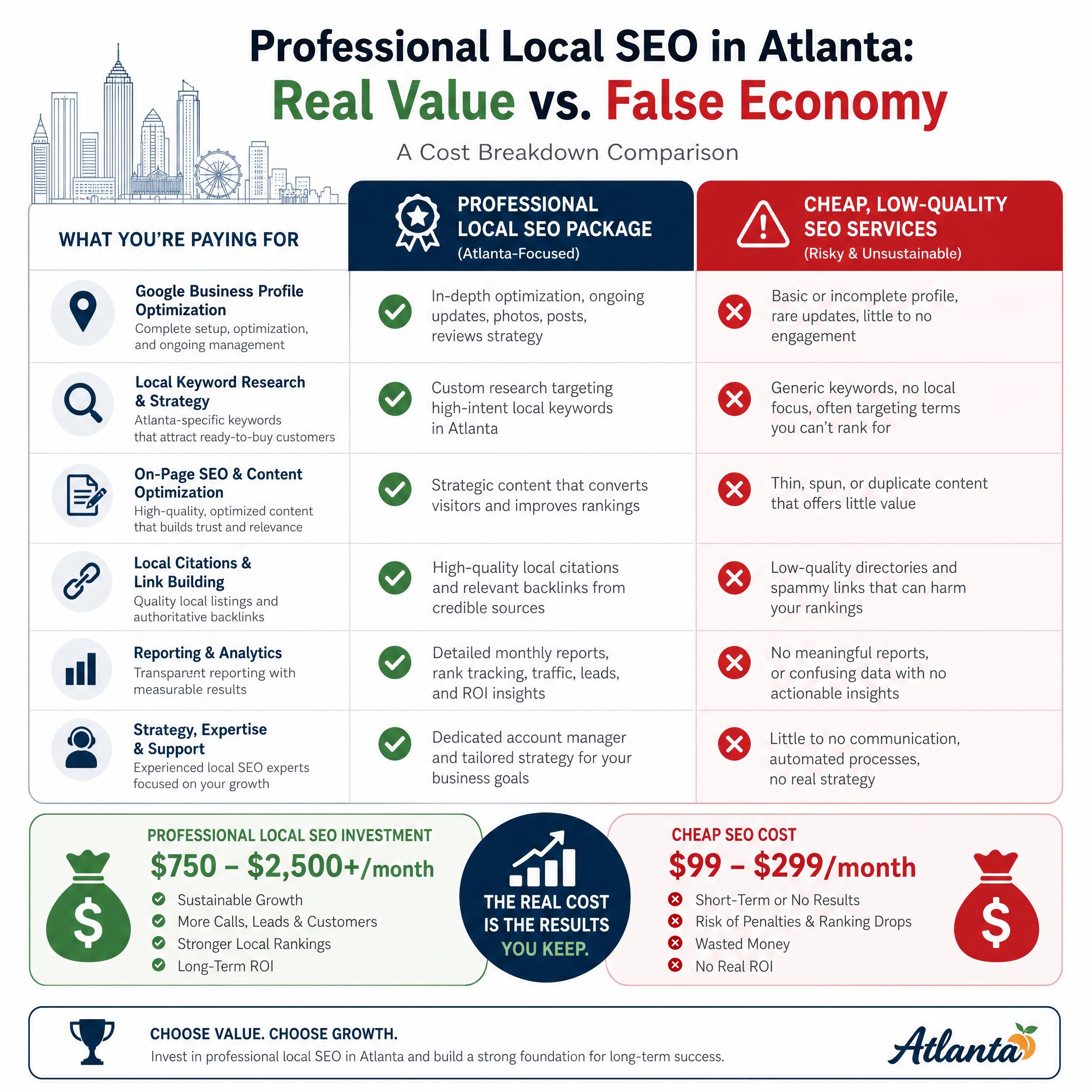 A comparative cost breakdown chart of professional local SEO packages versus cheap low-quality SEO services in Atlanta