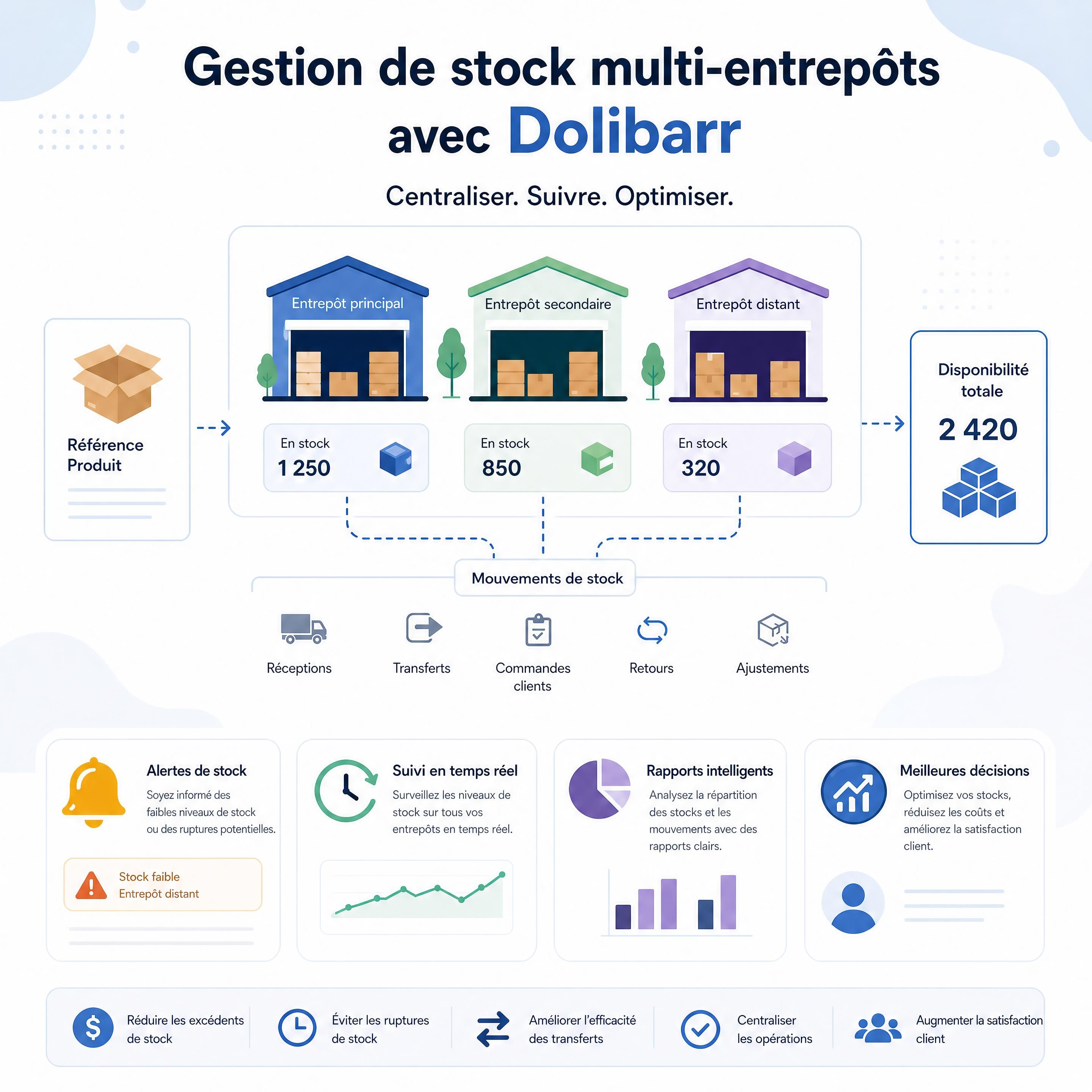 Tableau de bord Dolibarr affichant la gestion de stock multi-entrepôts et les mouvements de marchandises pour une PME