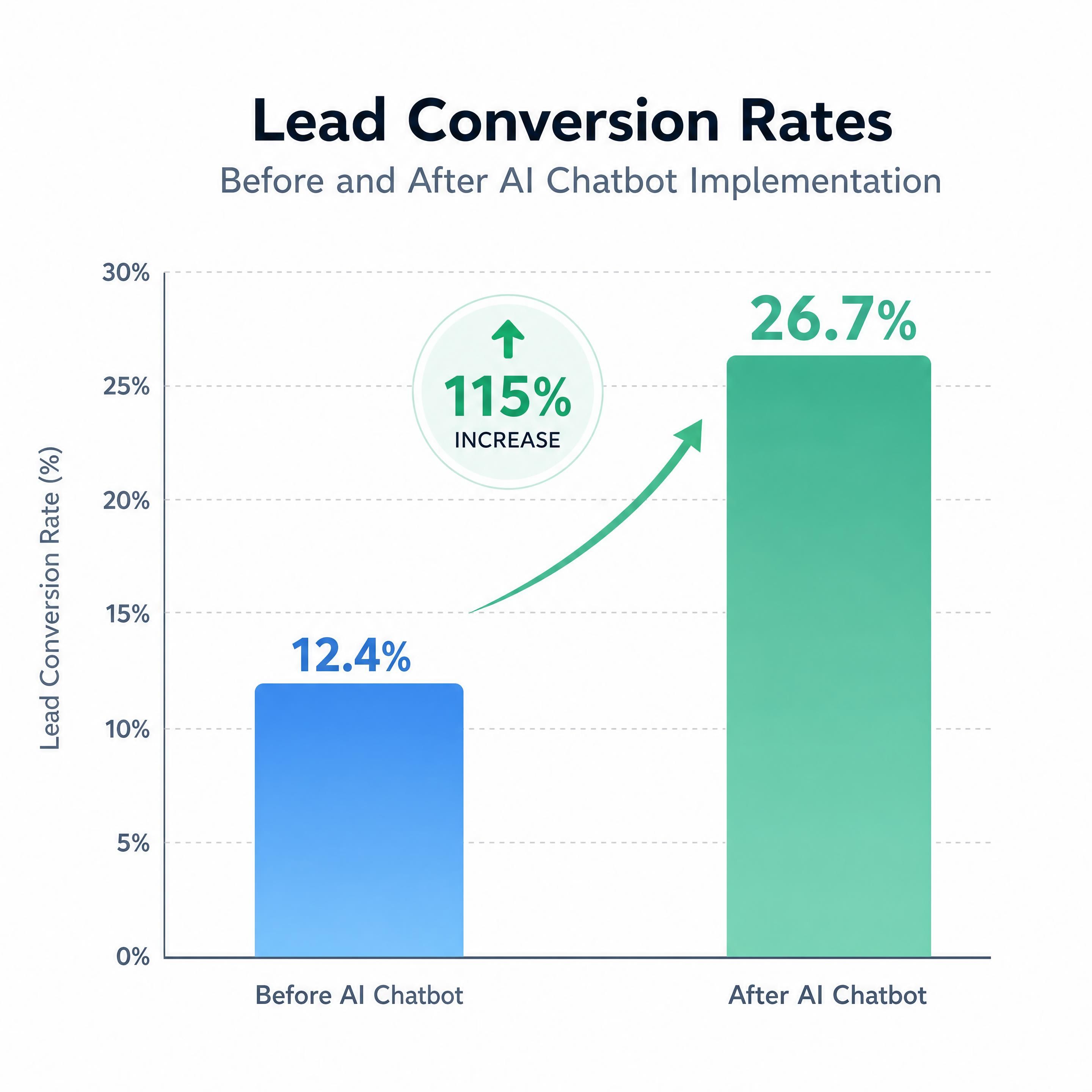 A bar chart illustrating the increase in lead conversion rates before and after AI chatbot implementation