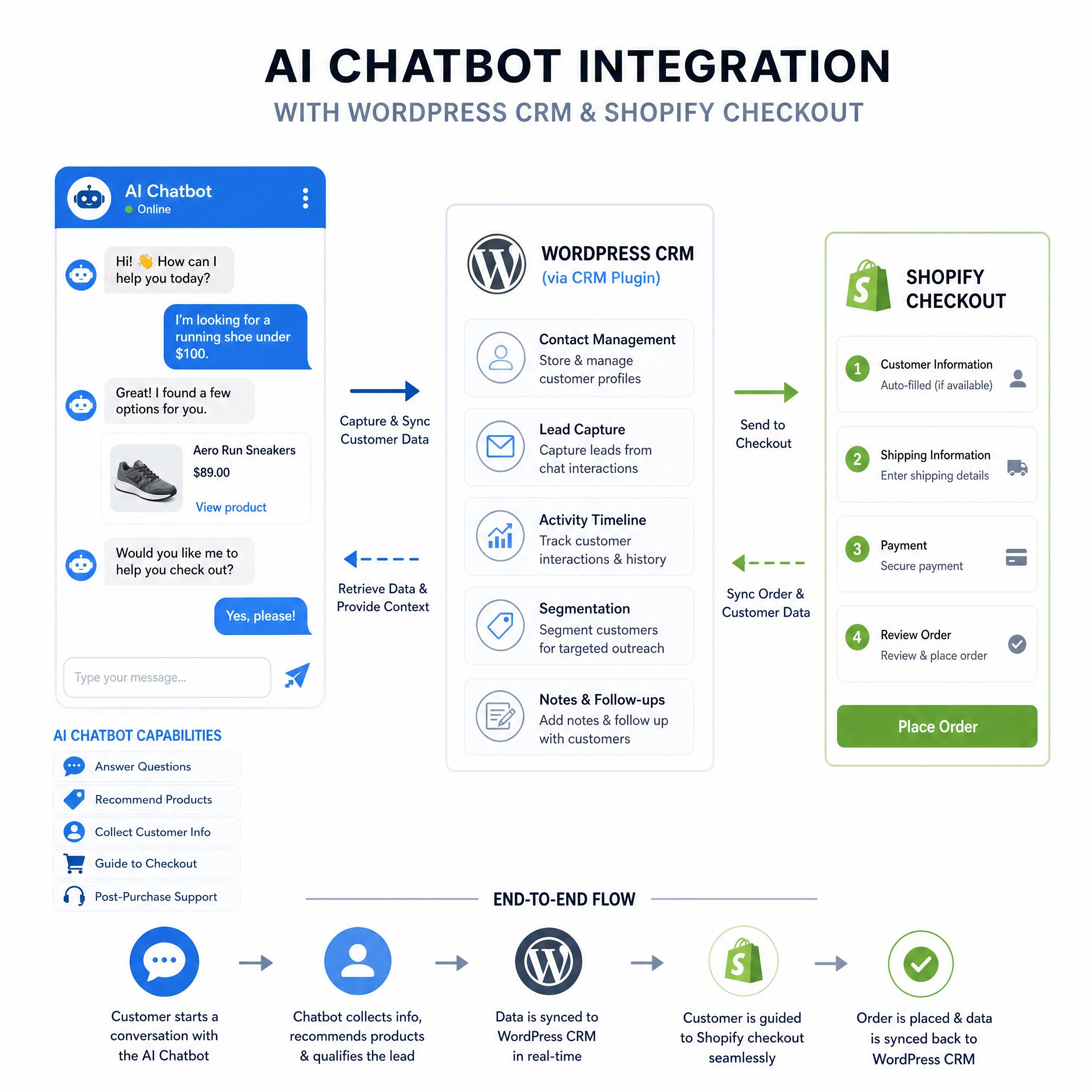 A technical diagram illustrating how an AI chatbot integrates with a WordPress CRM and Shopify checkout flow