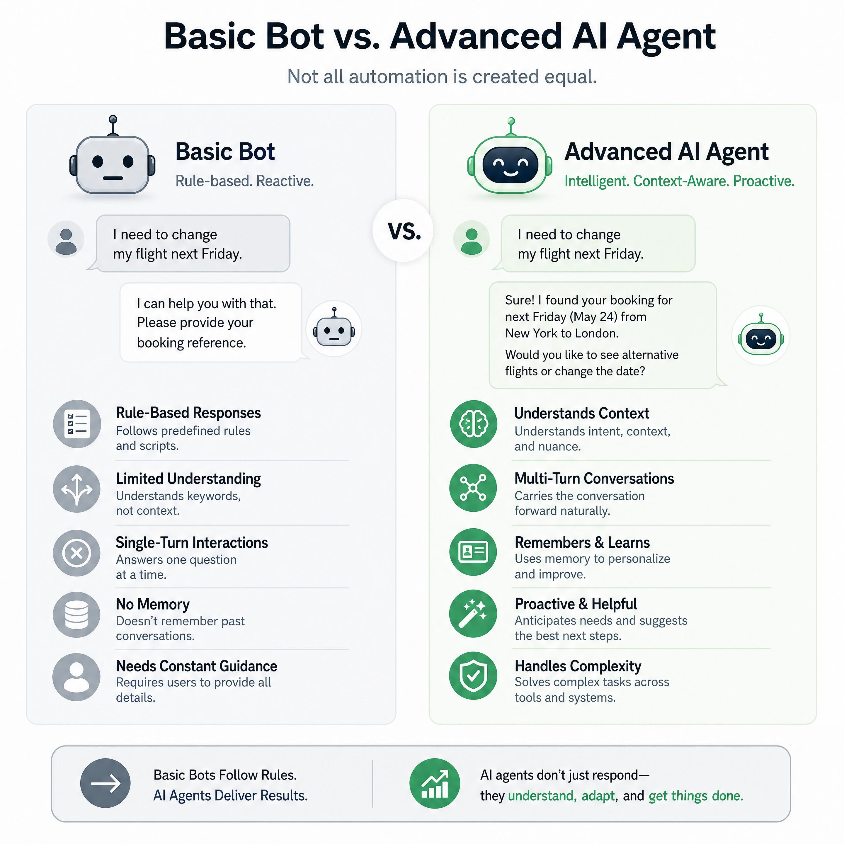 Comparison infographic showing the difference between a basic bot and an advanced, context-aware AI agent