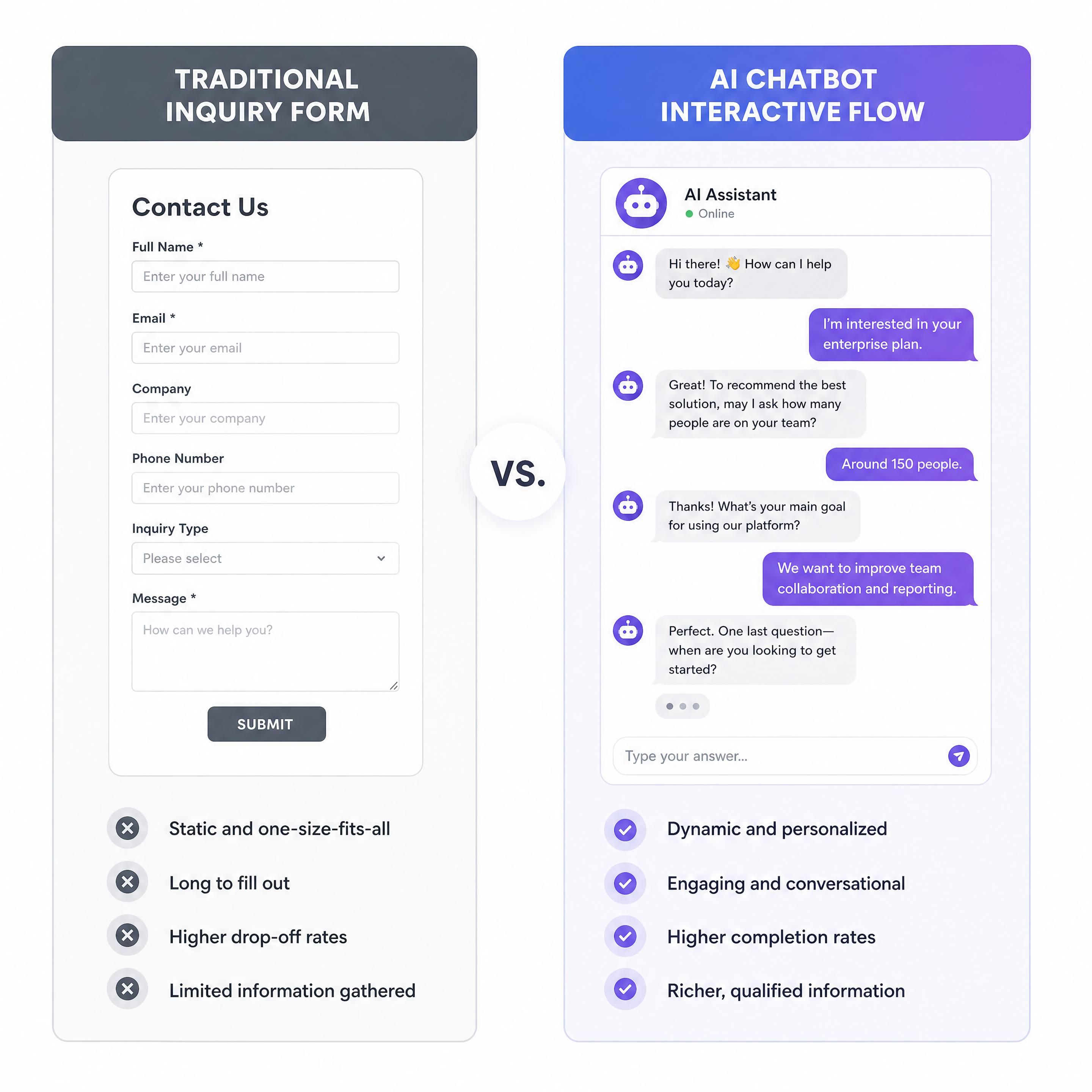 A comparison graphic showing a traditional inquiry form vs. an interactive AI chatbot flow