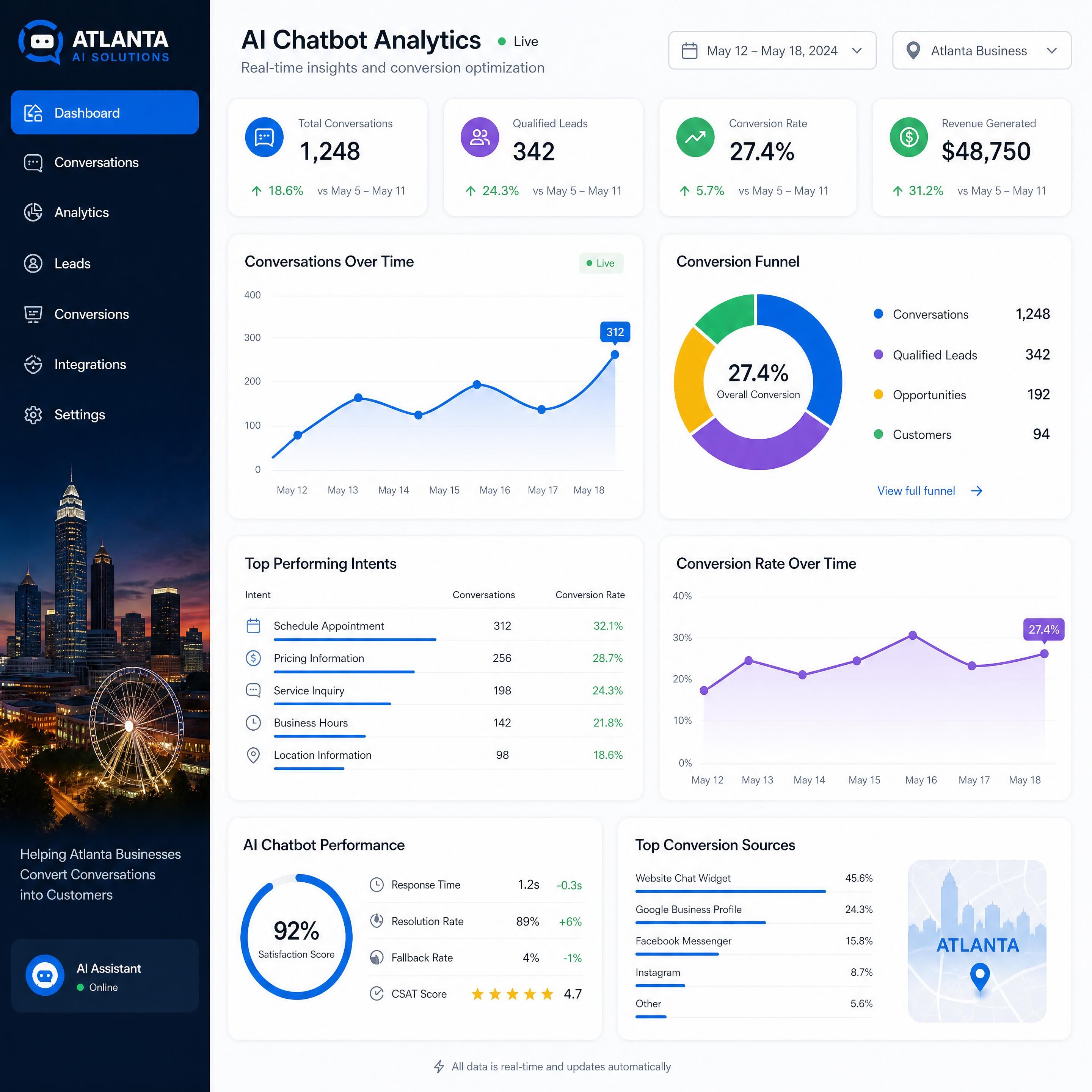 A professional dashboard showing real-time AI chatbot analytics and conversion optimization metrics for an Atlanta business