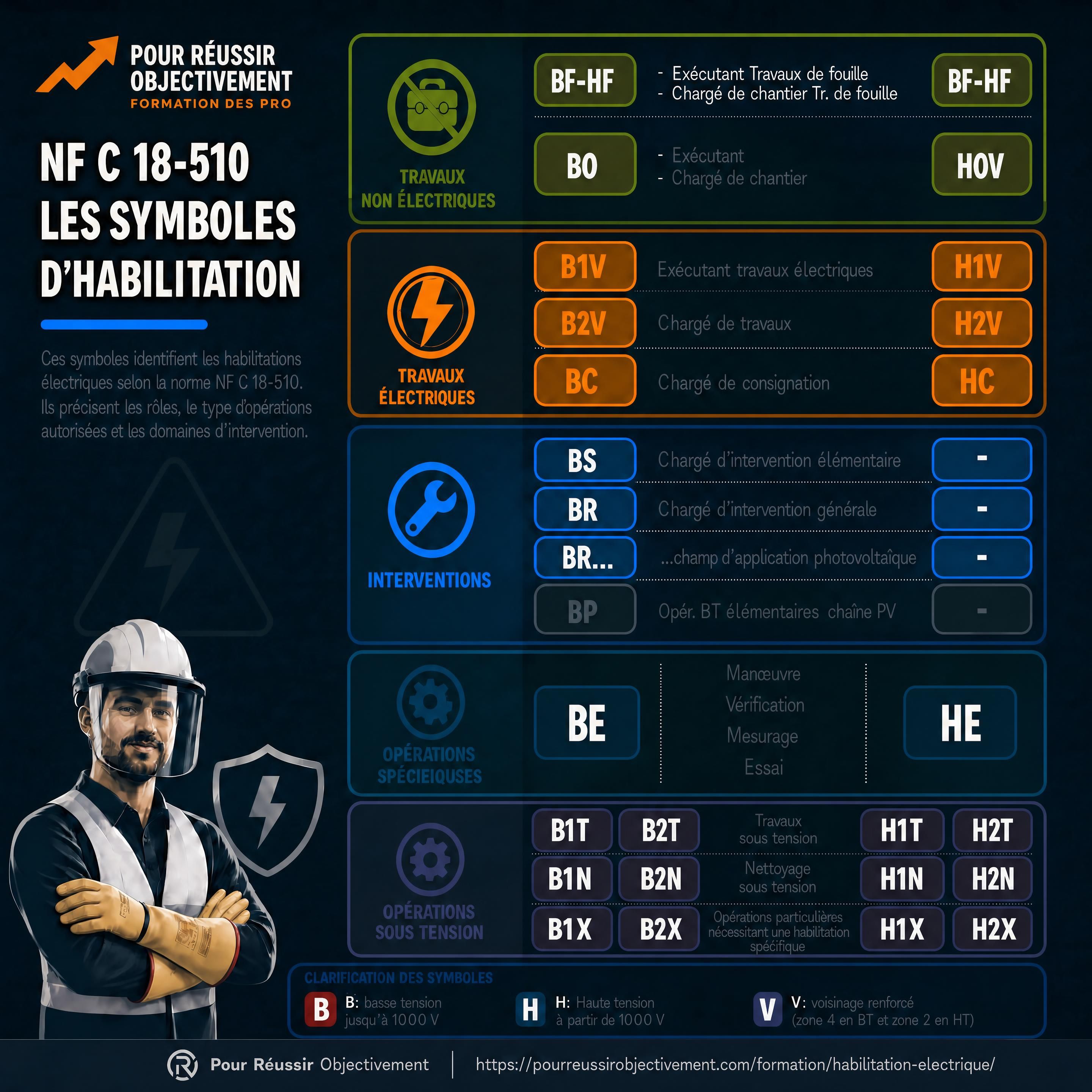 Schéma illustrant les différentes zones d'intervention et les niveaux d'habilitation électrique selon la norme NF C 18-510