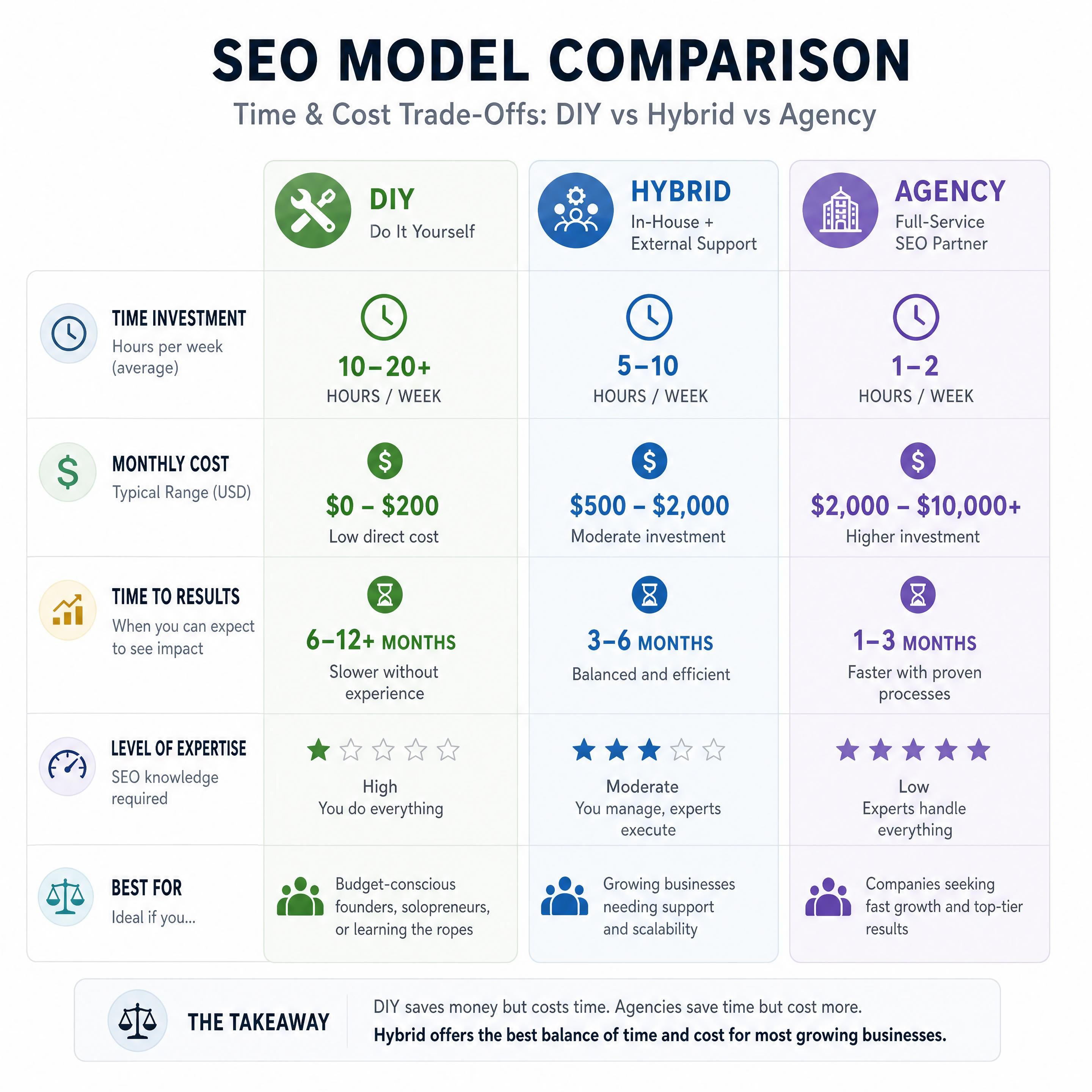 A comparison chart showing the time and cost trade-offs between DIY, Hybrid, and Agency SEO models