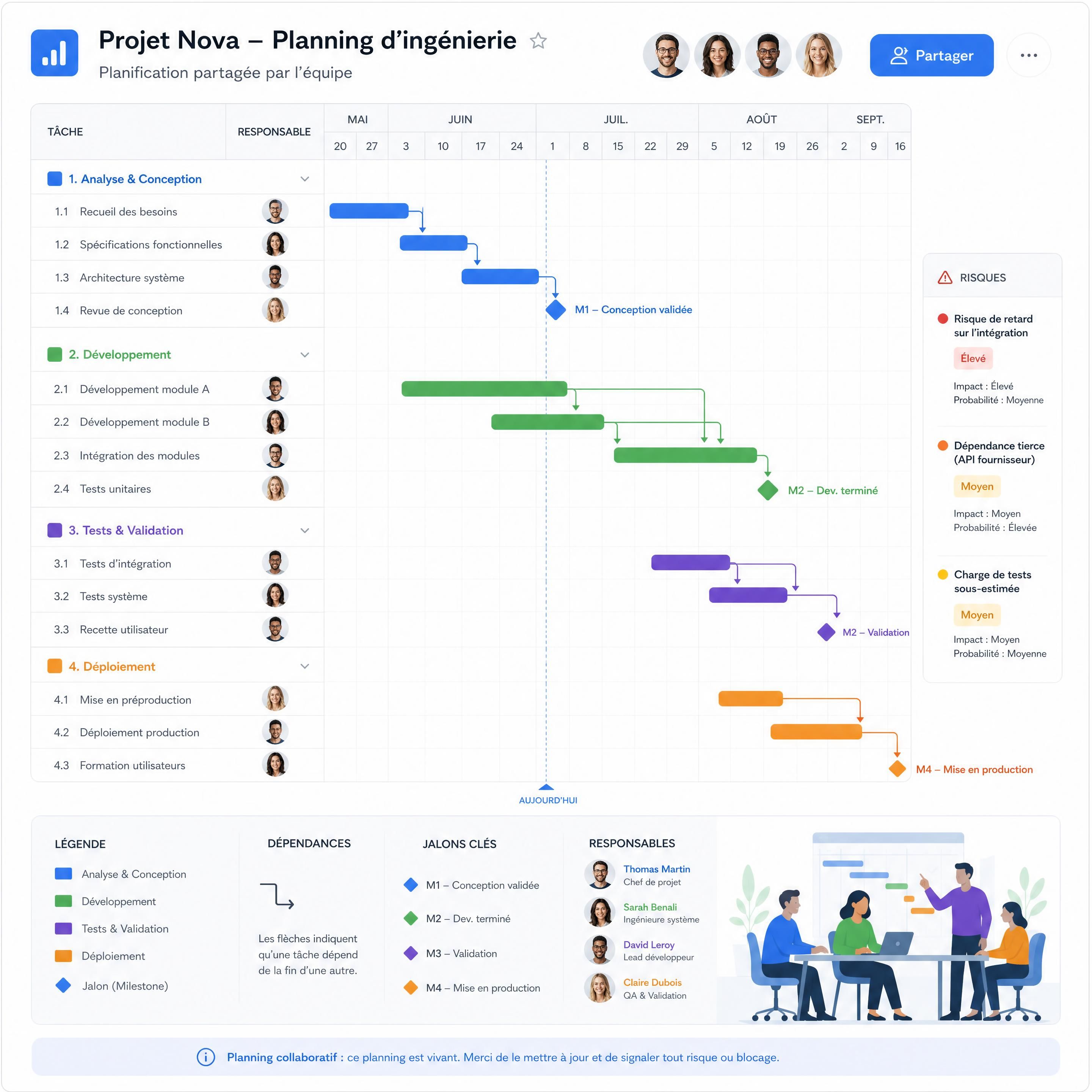 diagramme de Gantt partagé par une équipe d’ingénierie avec jalons, dépendances, risques et responsables