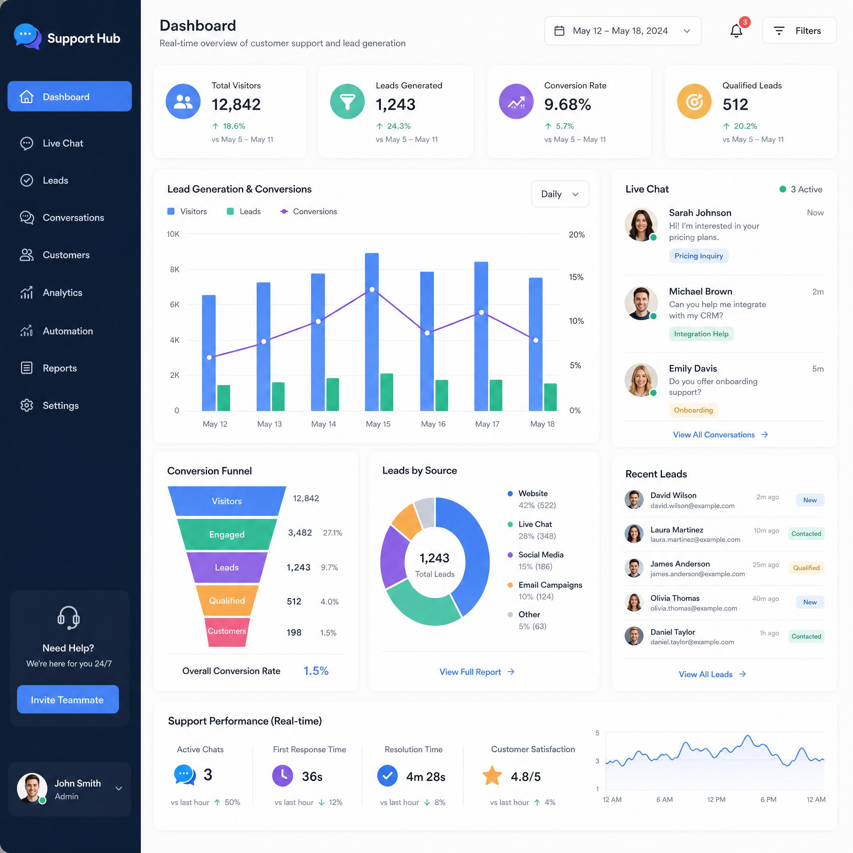 Real-time customer support dashboard tracking lead generation conversions