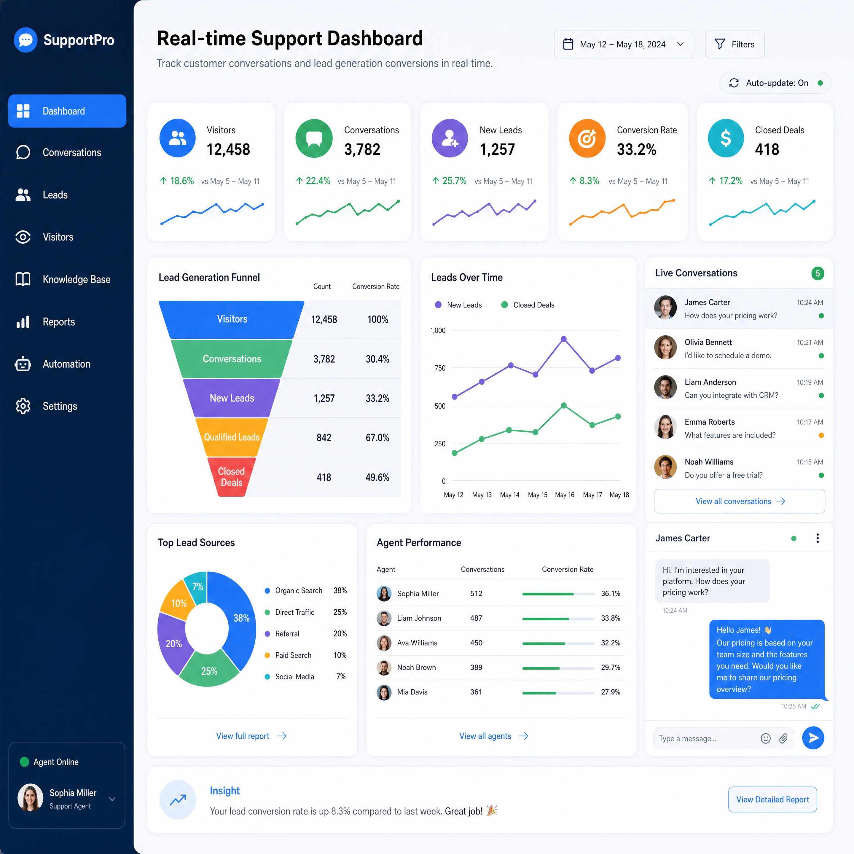 Real-time customer support dashboard tracking lead generation conversions