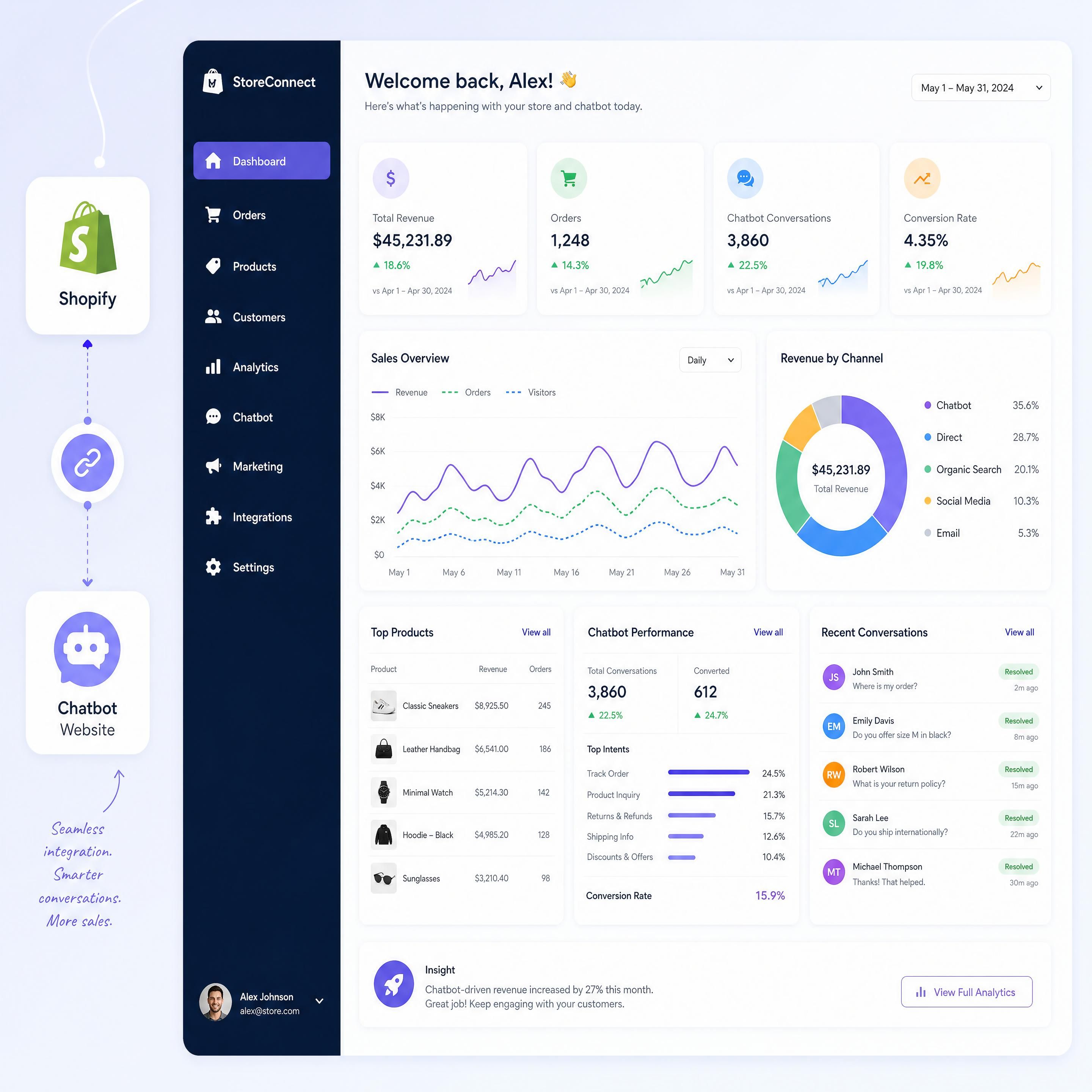 An ecommerce dashboard showing the integration of Shopify and chatbots website with custom analytics