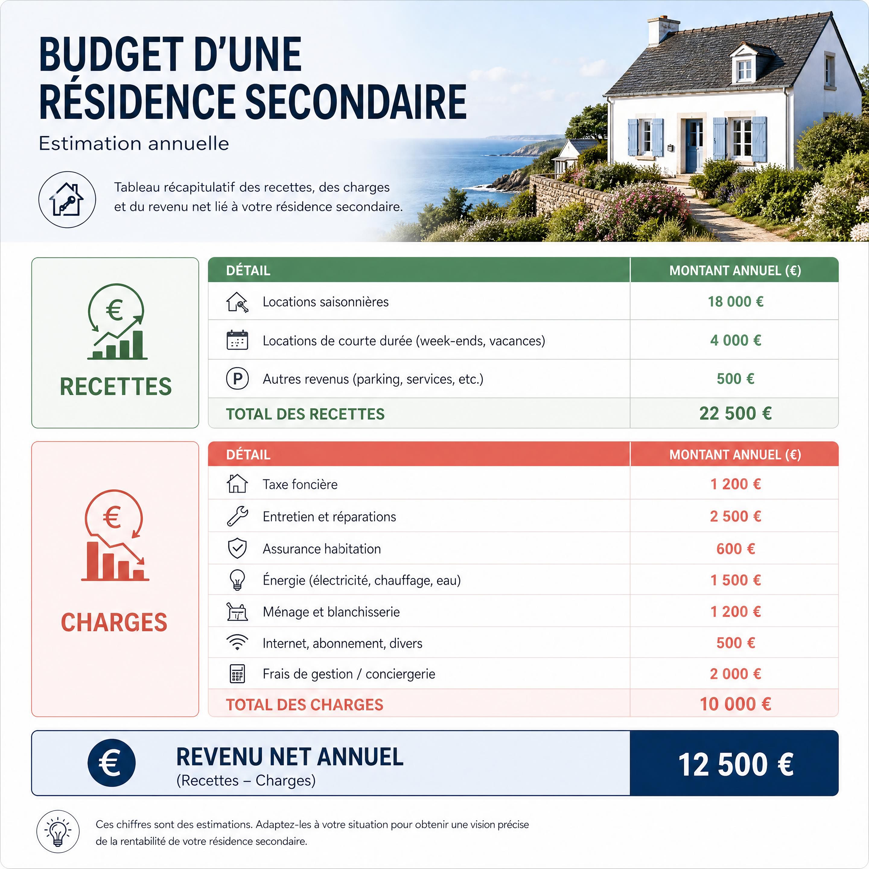 Tableau de budget montrant les recettes, charges et revenu net d’une résidence secondaire