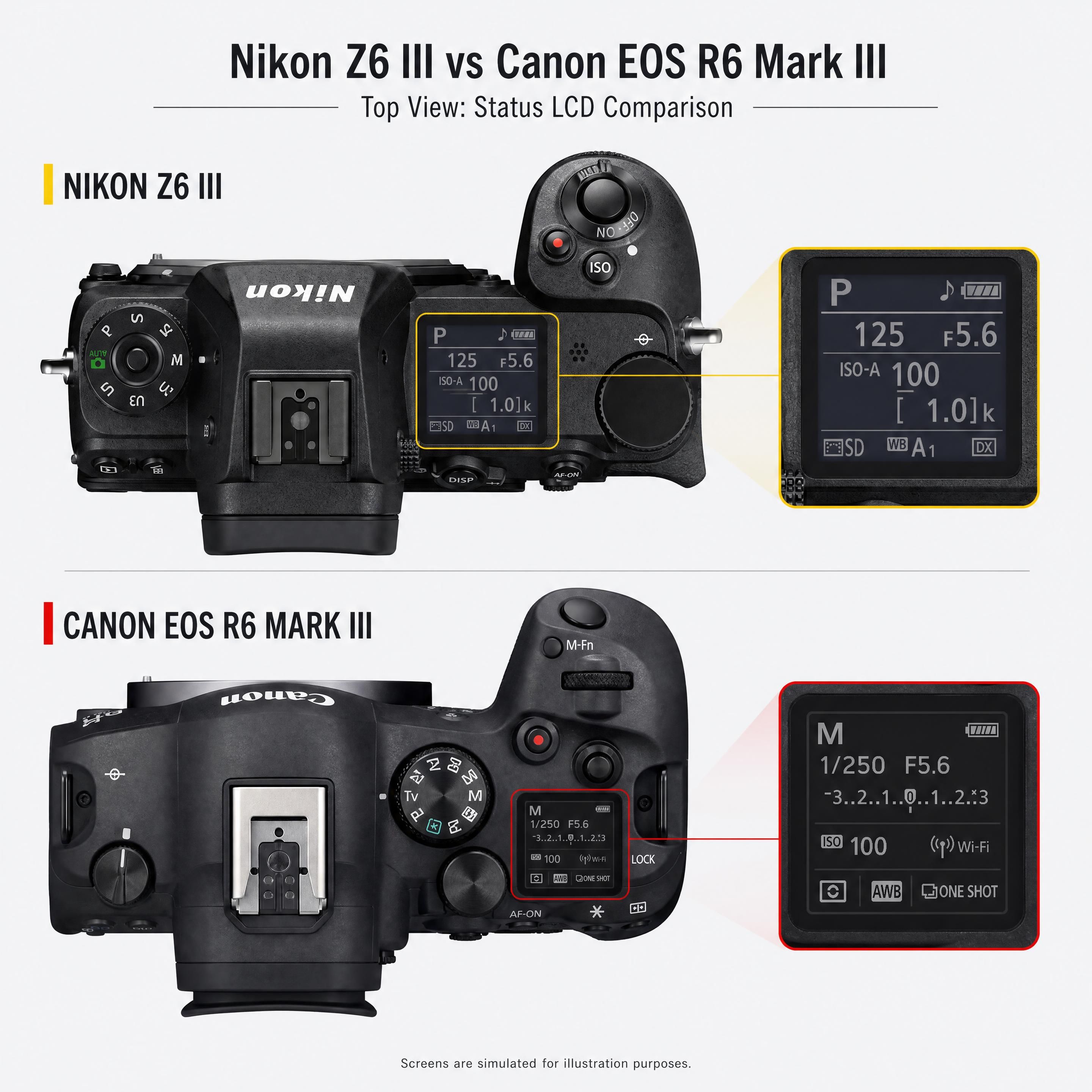 Vista superior de la Nikon Z6 III con su pantalla LCD de estado junto a la Canon EOS R6 Mark III