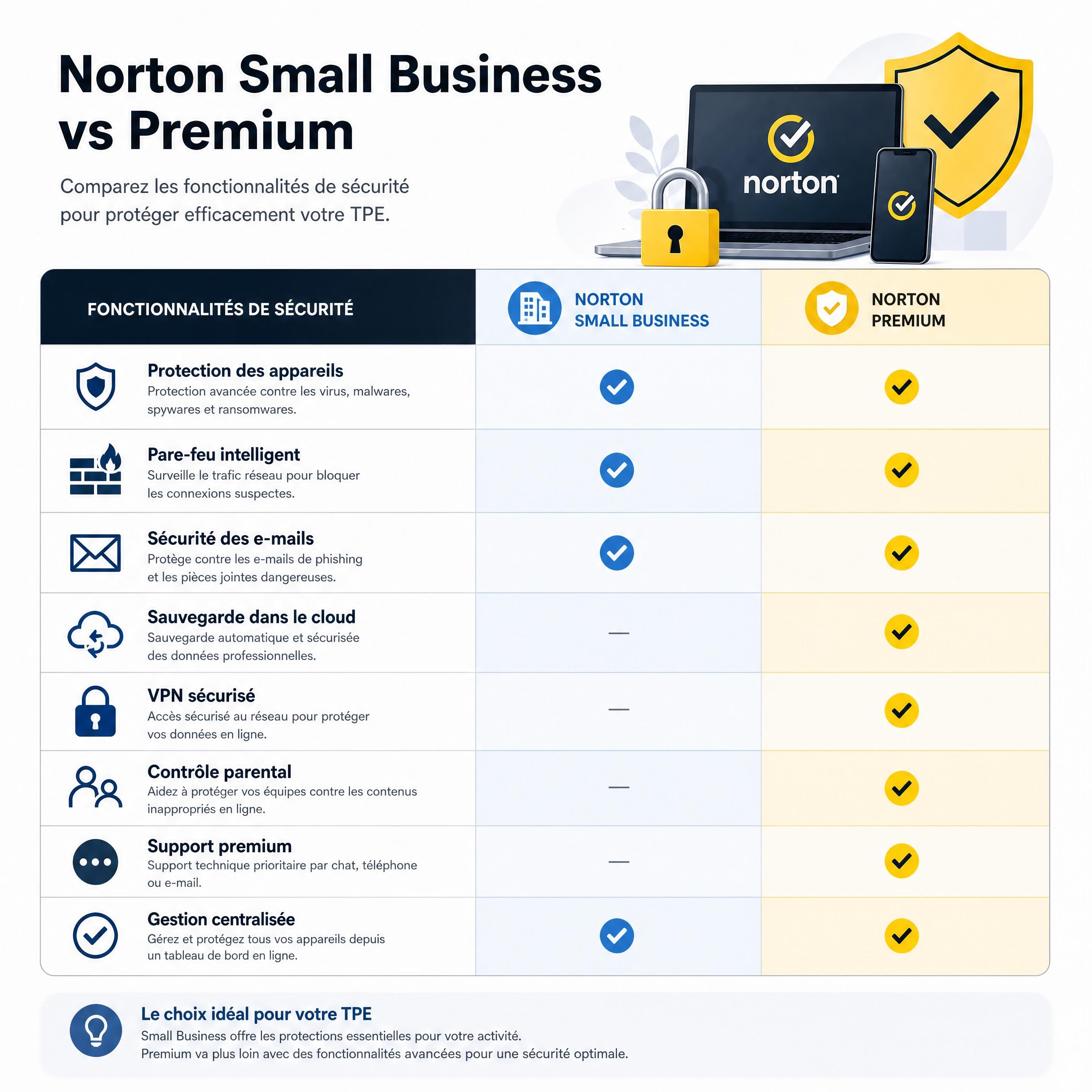 Tableau comparatif des fonctionnalités de sécurité Norton Small Business et Premium pour les TPE