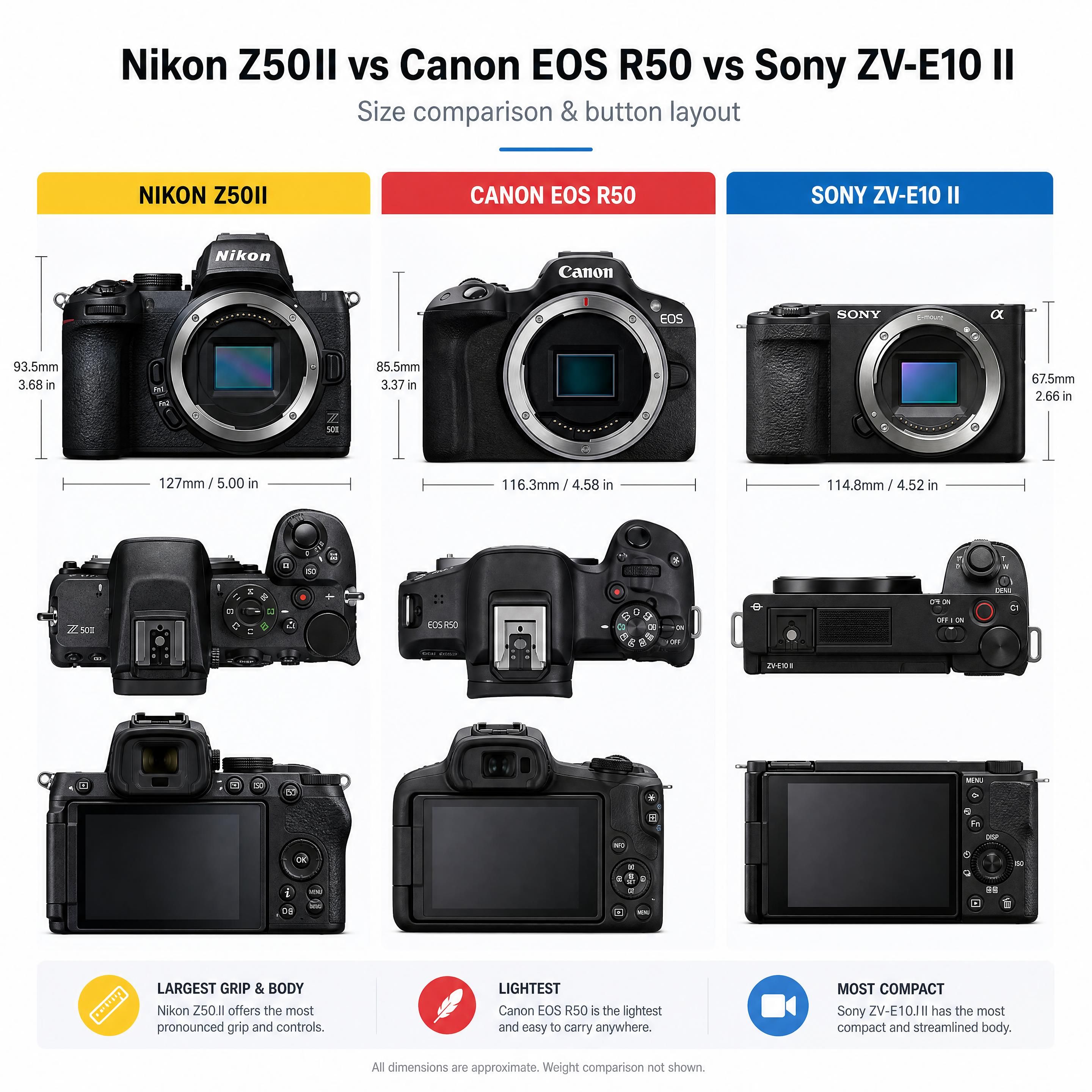 A side-by-side product comparison layout showing the Nikon Z50II, Canon EOS R50, and Sony ZV-E10 II, highlighting their relative sizes and physical button layouts