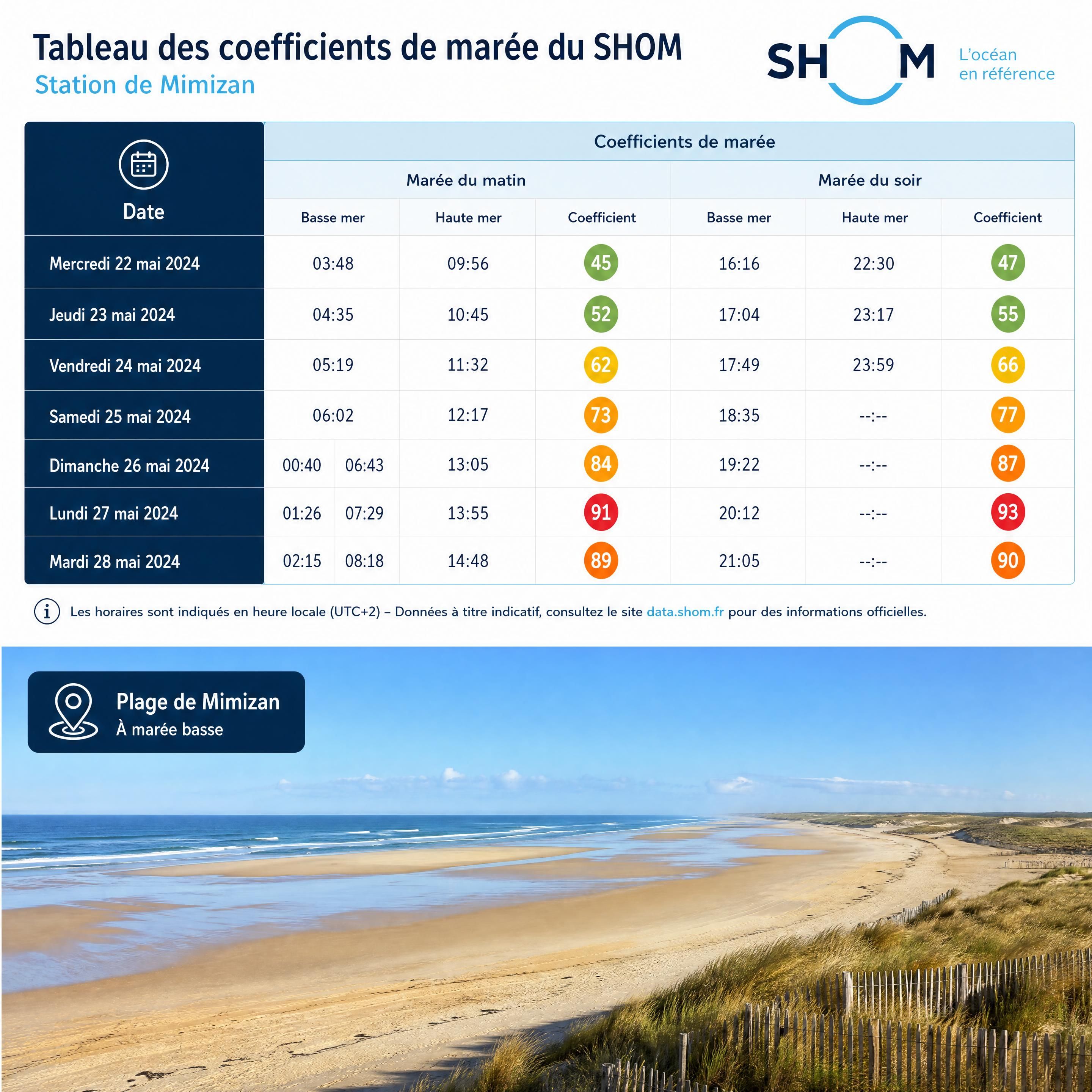 Tableau des coefficients de marée du SHOM et vue panoramique de la plage de Mimizan à marée basse — Mimizan-Plage (Landes, 40200) — Olivier Roussel, conseiller immobilier IAD France à Mimizan (Landes, 40)