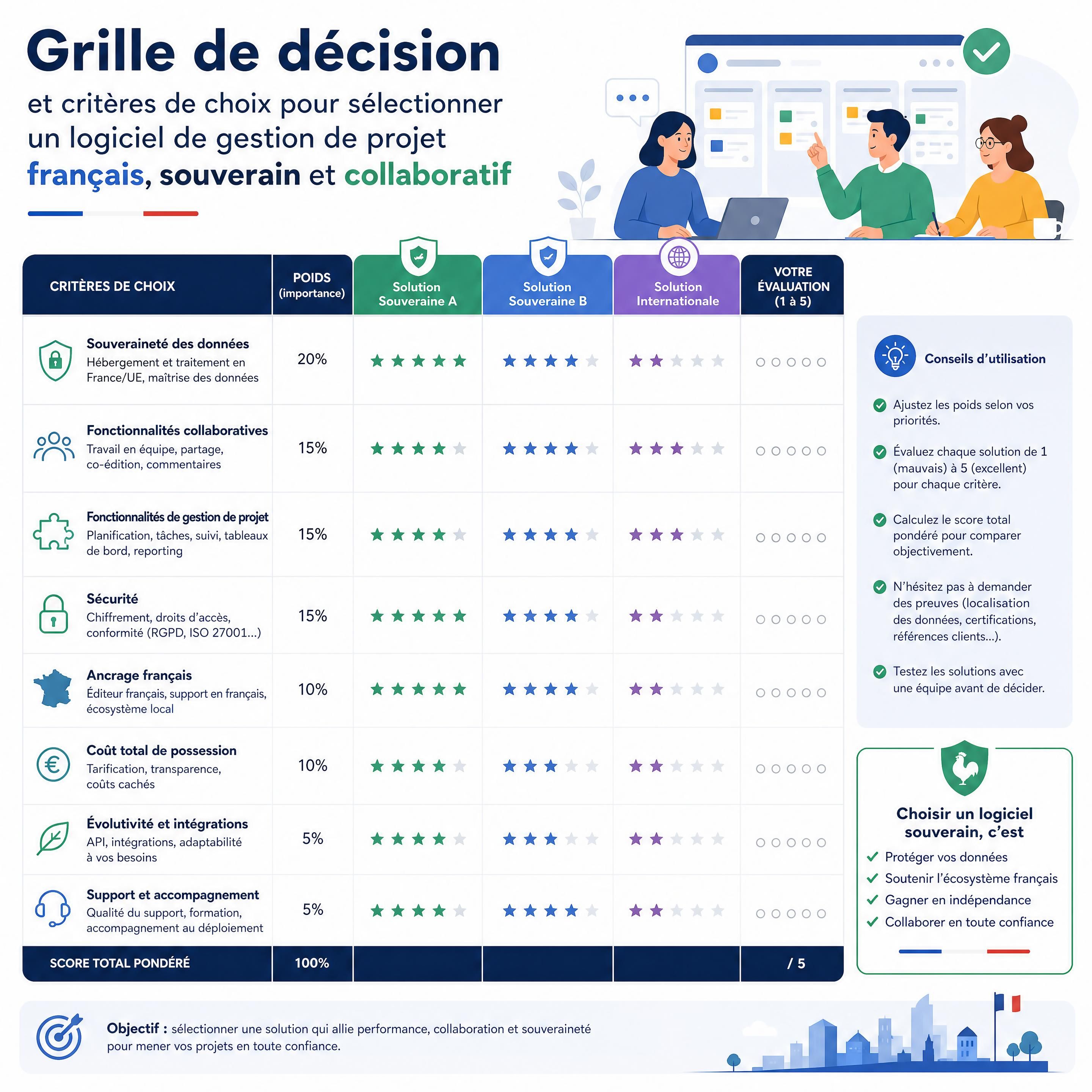 Grille de décision et critères de choix pour sélectionner un logiciel de gestion de projet français souverain et collaboratif