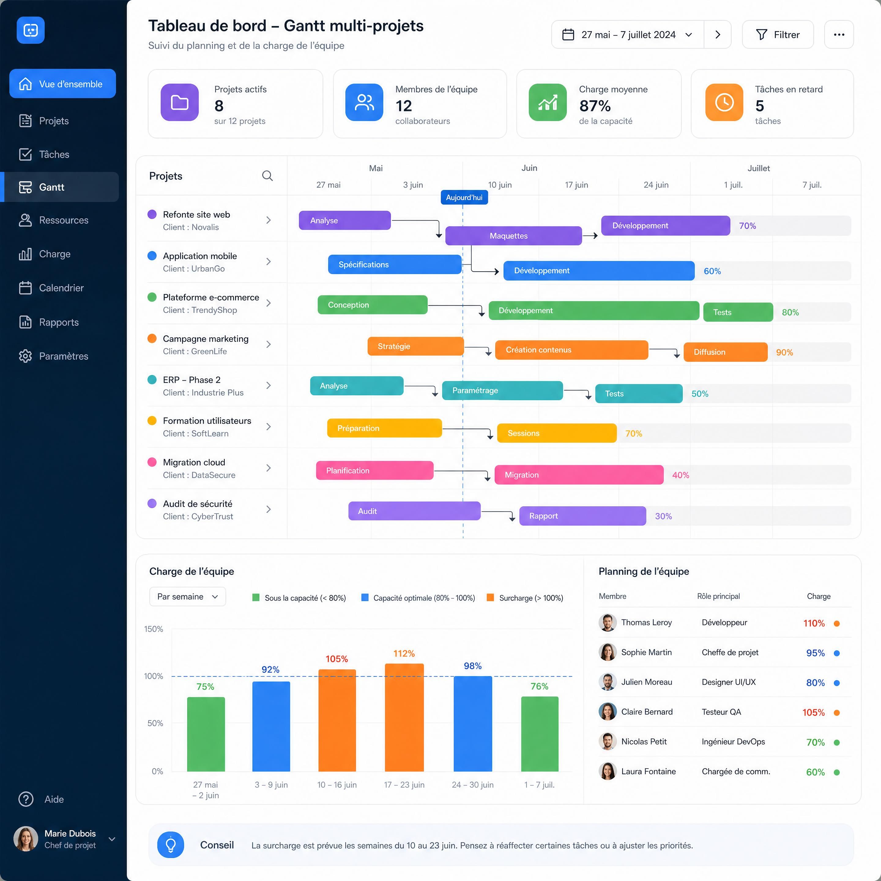 Tableau de bord d'un Gantt multi-projets montrant le suivi de charge et le planning d'équipe