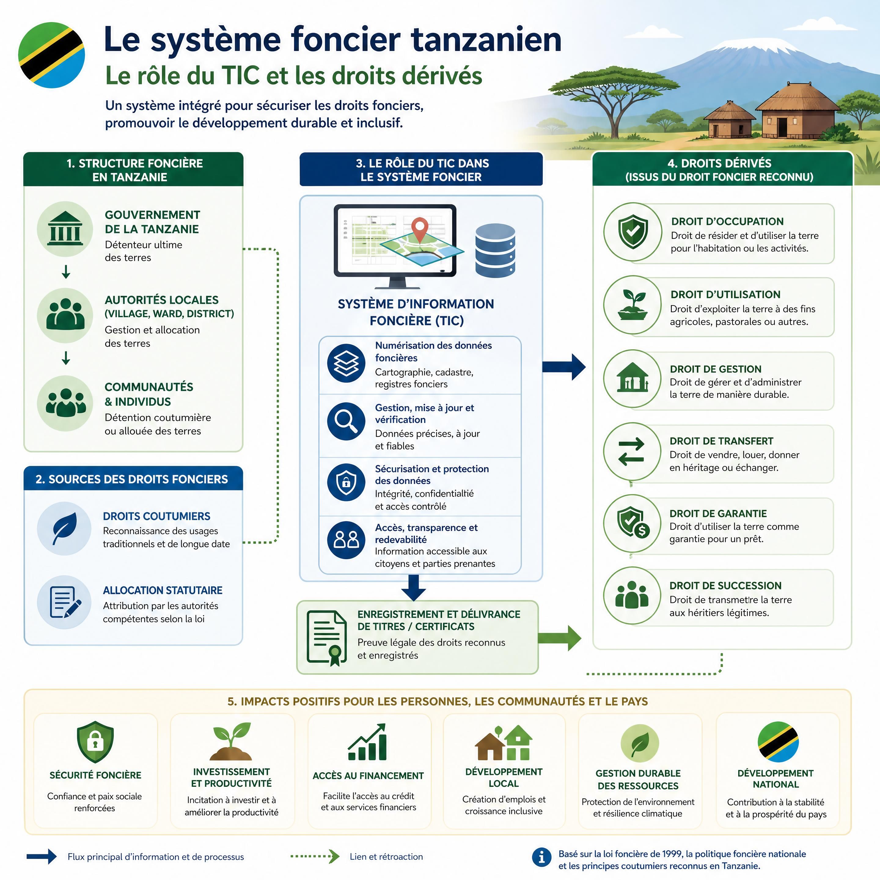 Schéma explicatif du système foncier tanzanien montrant le rôle du TIC et les droits dérivés