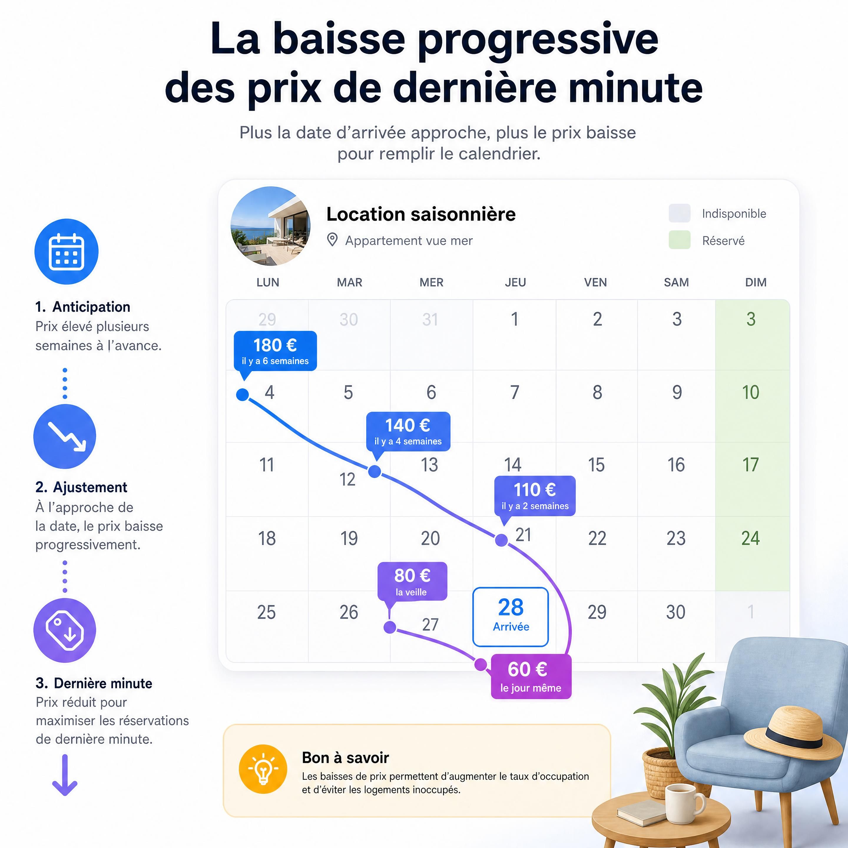 Graphique explicatif de la baisse progressive des prix de dernière minute sur un calendrier de location saisonnière