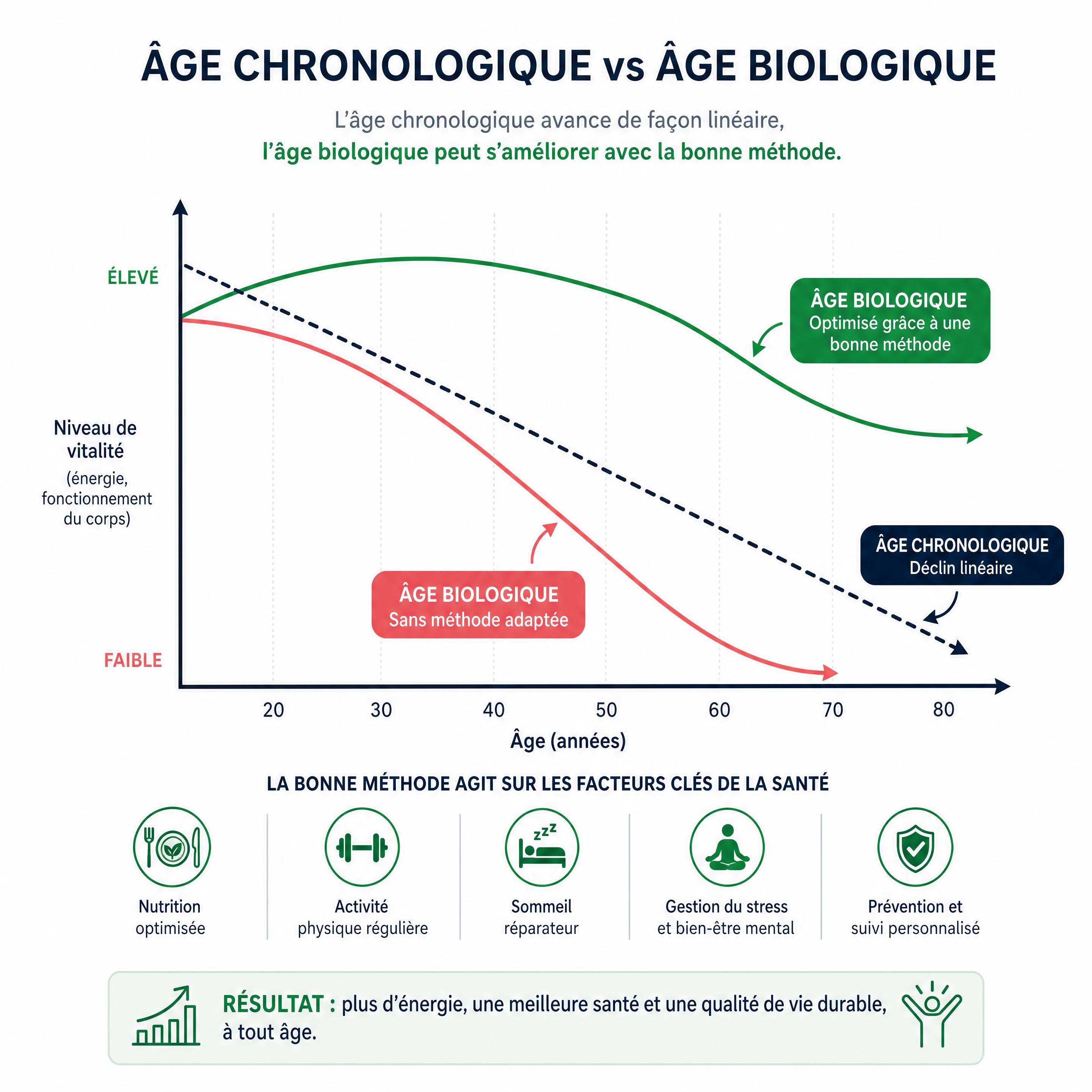 Un graphique simple illustrant la différence entre la courbe de déclin de l'âge chronologique linéaire et la flexibilité de l'âge biologique modulable grâce à une bonne méthode