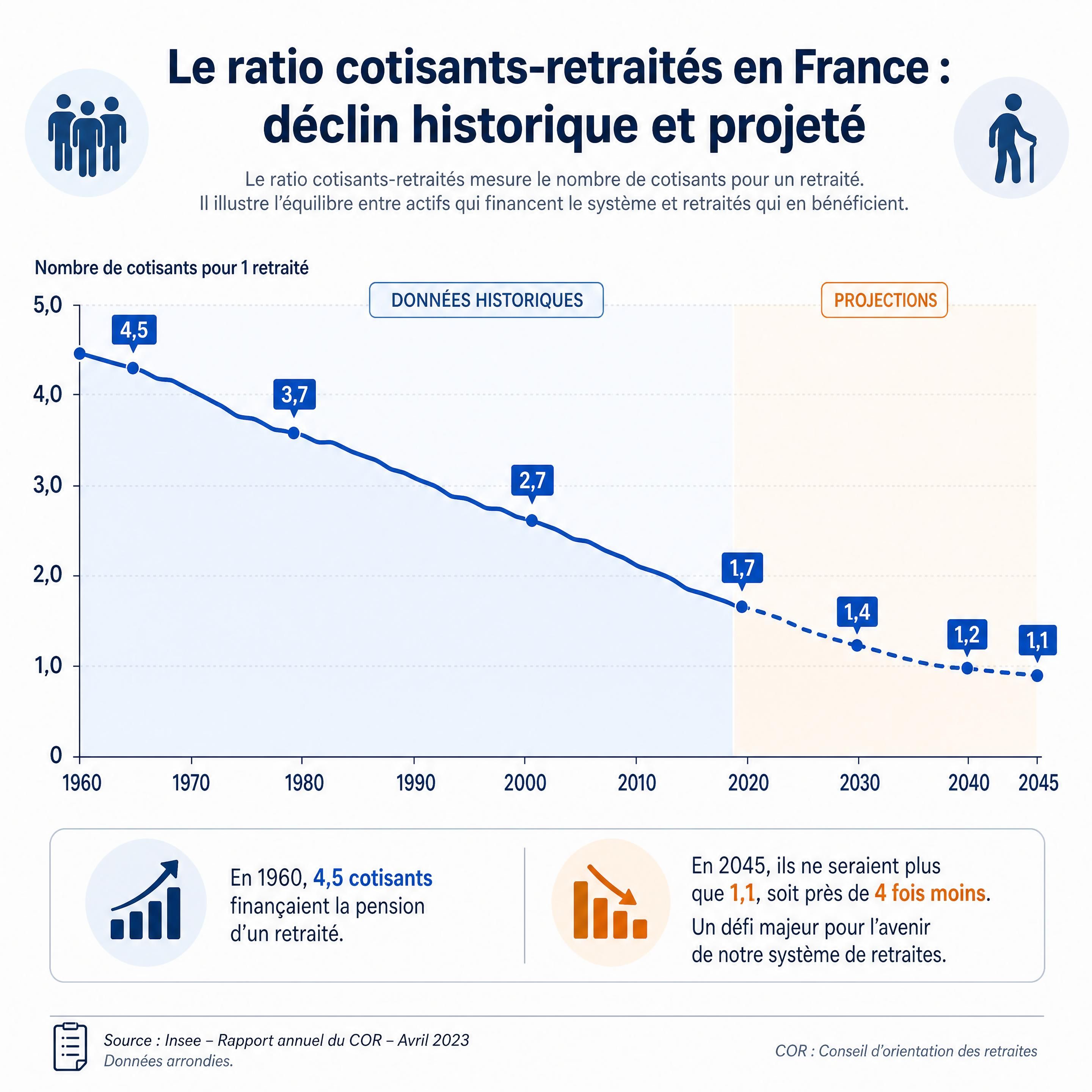 Graphique illustrant le déclin historique et projeté du ratio cotisants-retraités en France entre 1960 et 2045