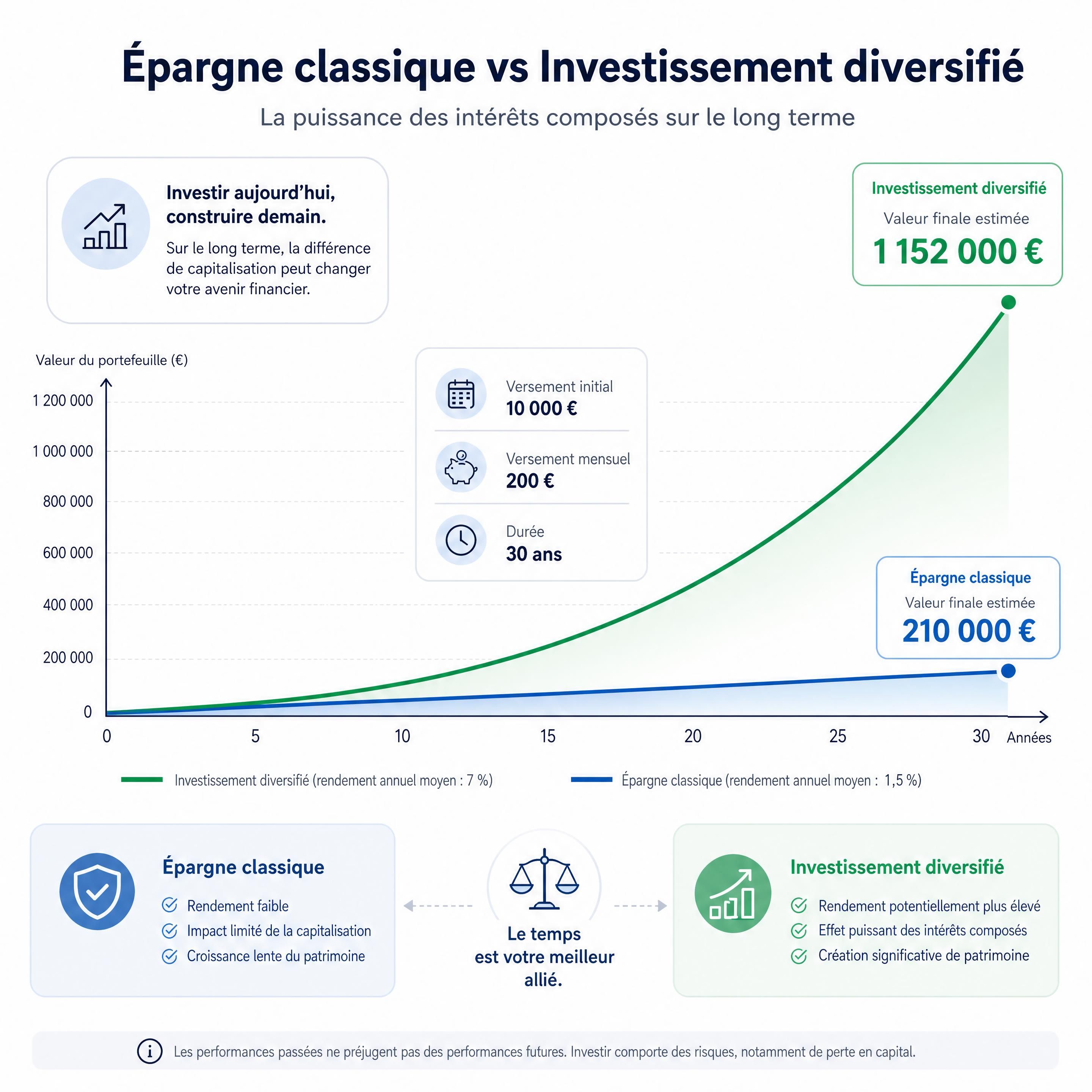 Graphique illustrant la diff&eacute;rence de capitalisation &agrave; long terme entre une &eacute;pargne classique et un investissement diversifi&eacute;