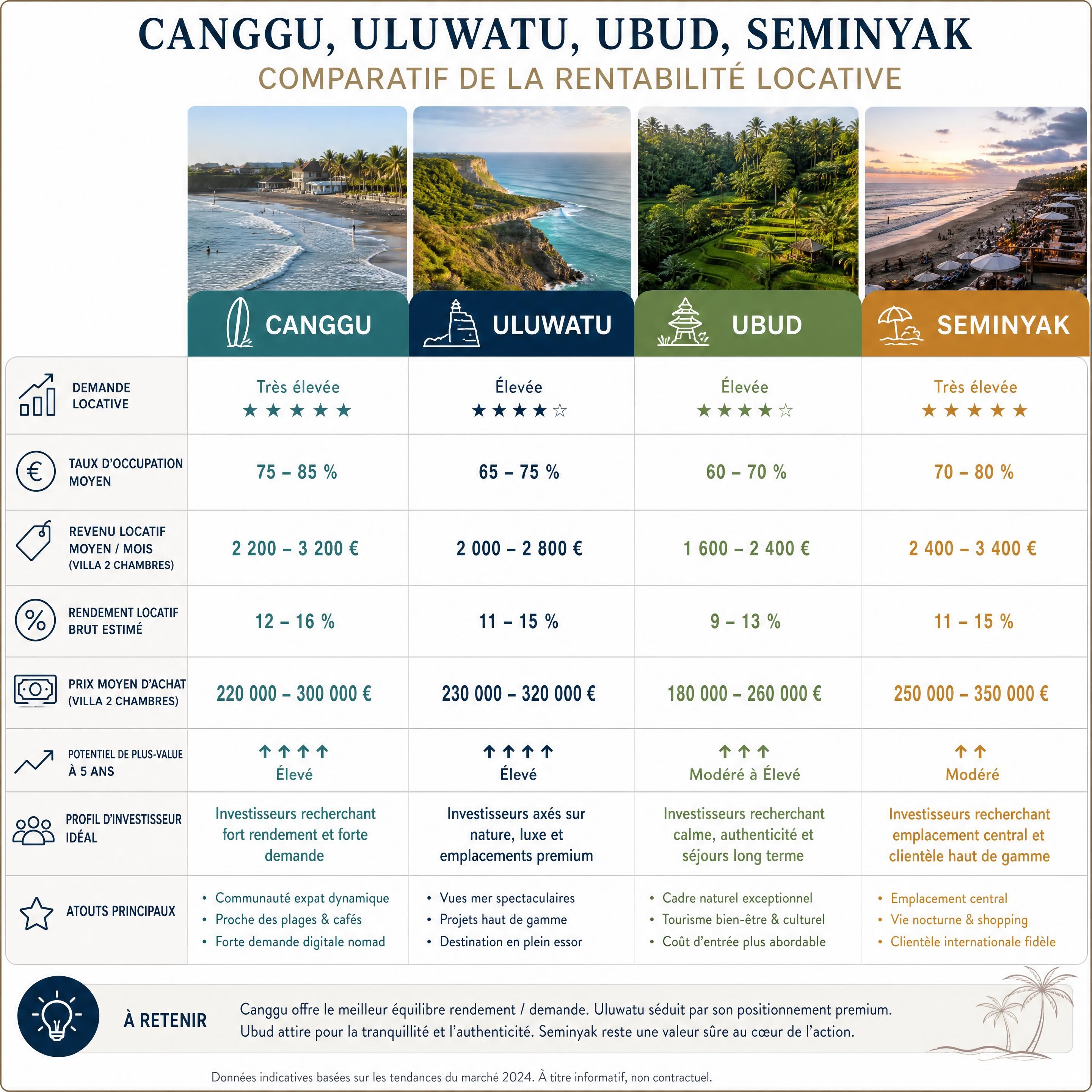 Tableau comparatif Canggu Uluwatu Ubud Seminyak avec indicateurs de rentabilité locative