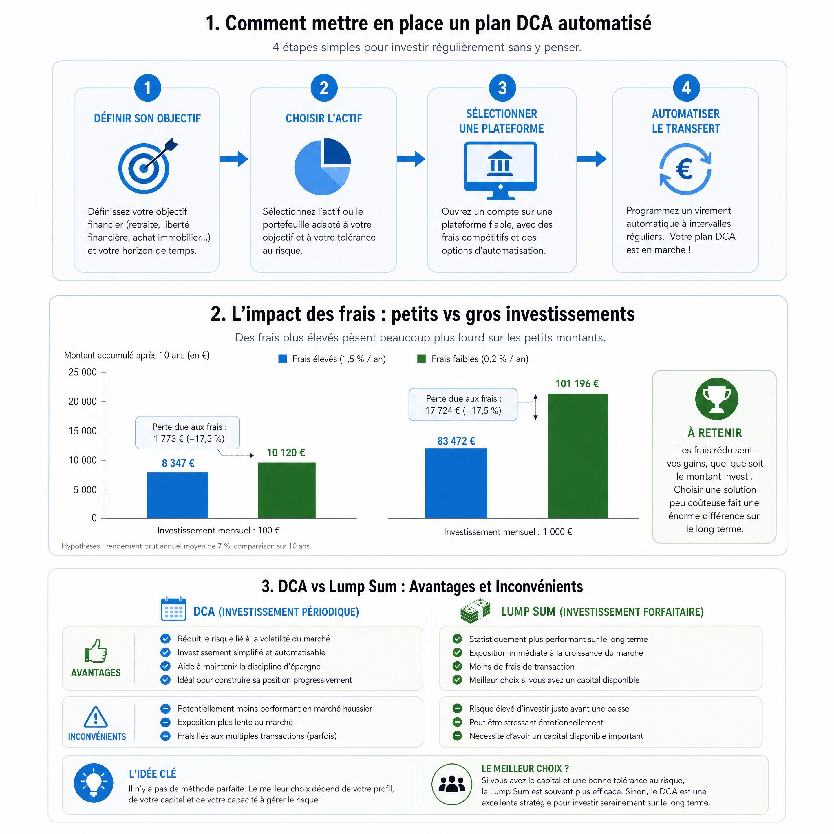 Illustration pédagogique comparant le Dollar Cost Averaging et l’investissement forfaitaire Lump Sum sur un graphique de marché à long terme