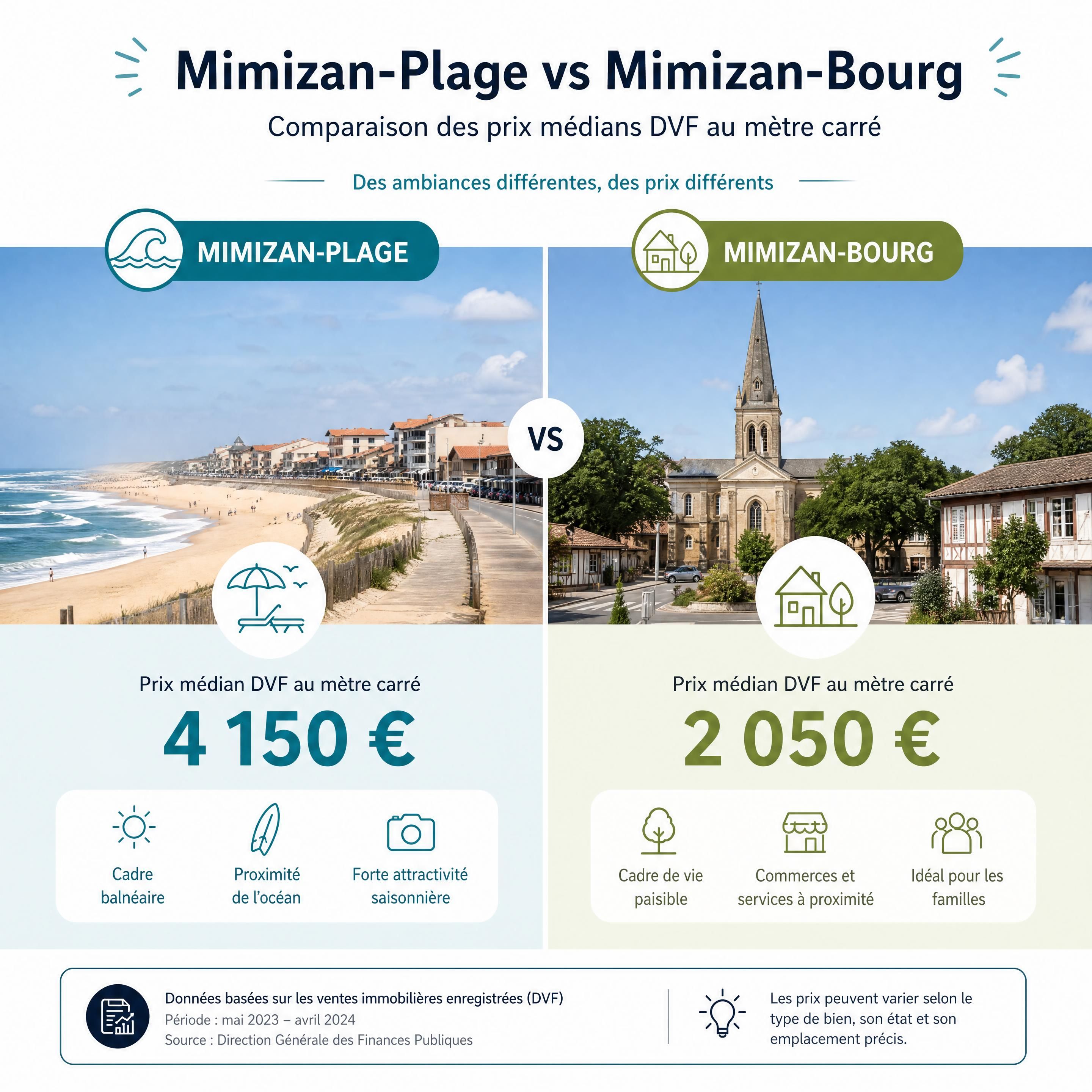 Comparaison visuelle entre Mimizan-Plage et Mimizan-Bourg avec indication des prix médians DVF au mètre carré — Olivier Roussel, conseiller immobilier IAD France à Mimizan (Landes, 40)