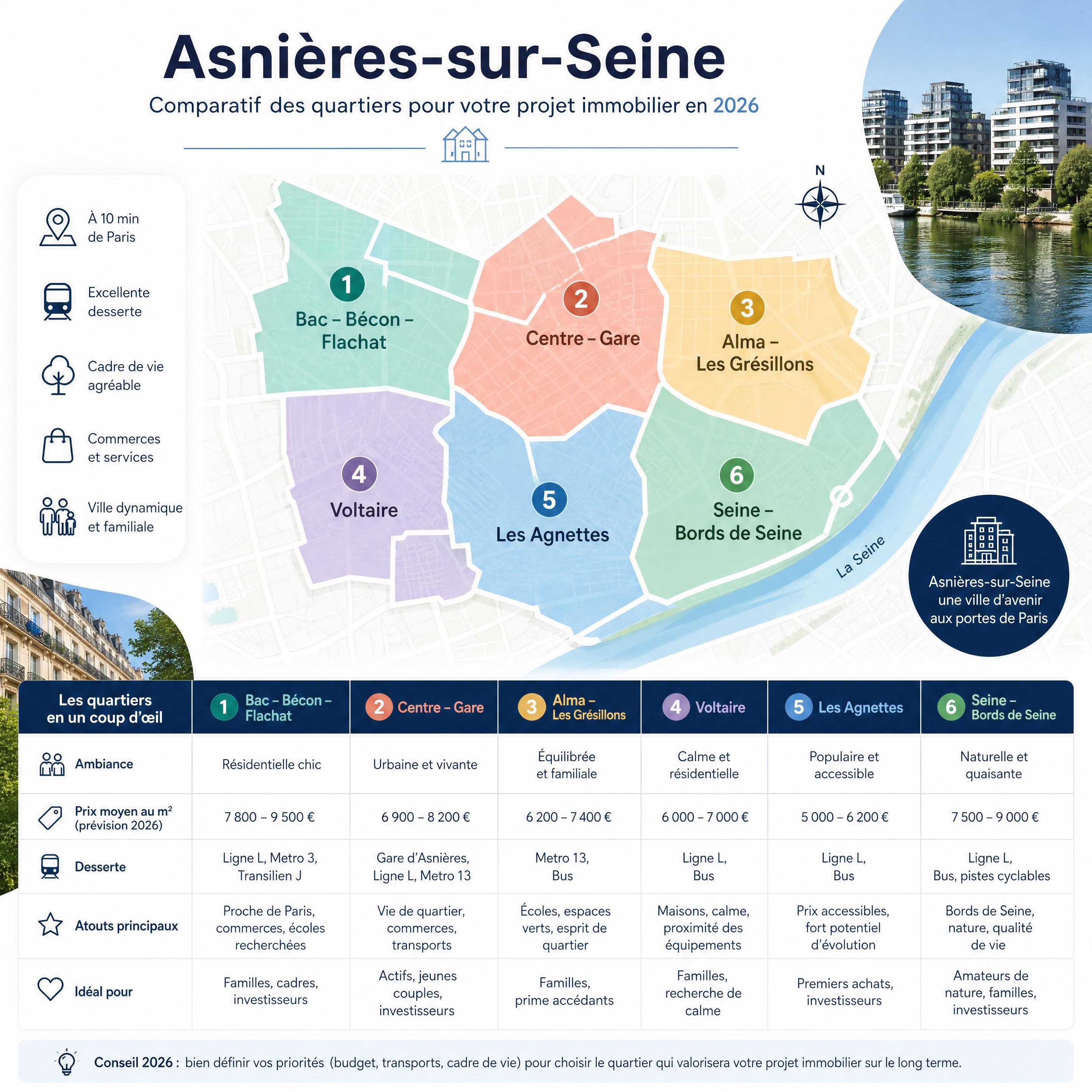 Carte comparative des quartiers d'Asnières-sur-Seine pour un projet immobilier en 2026