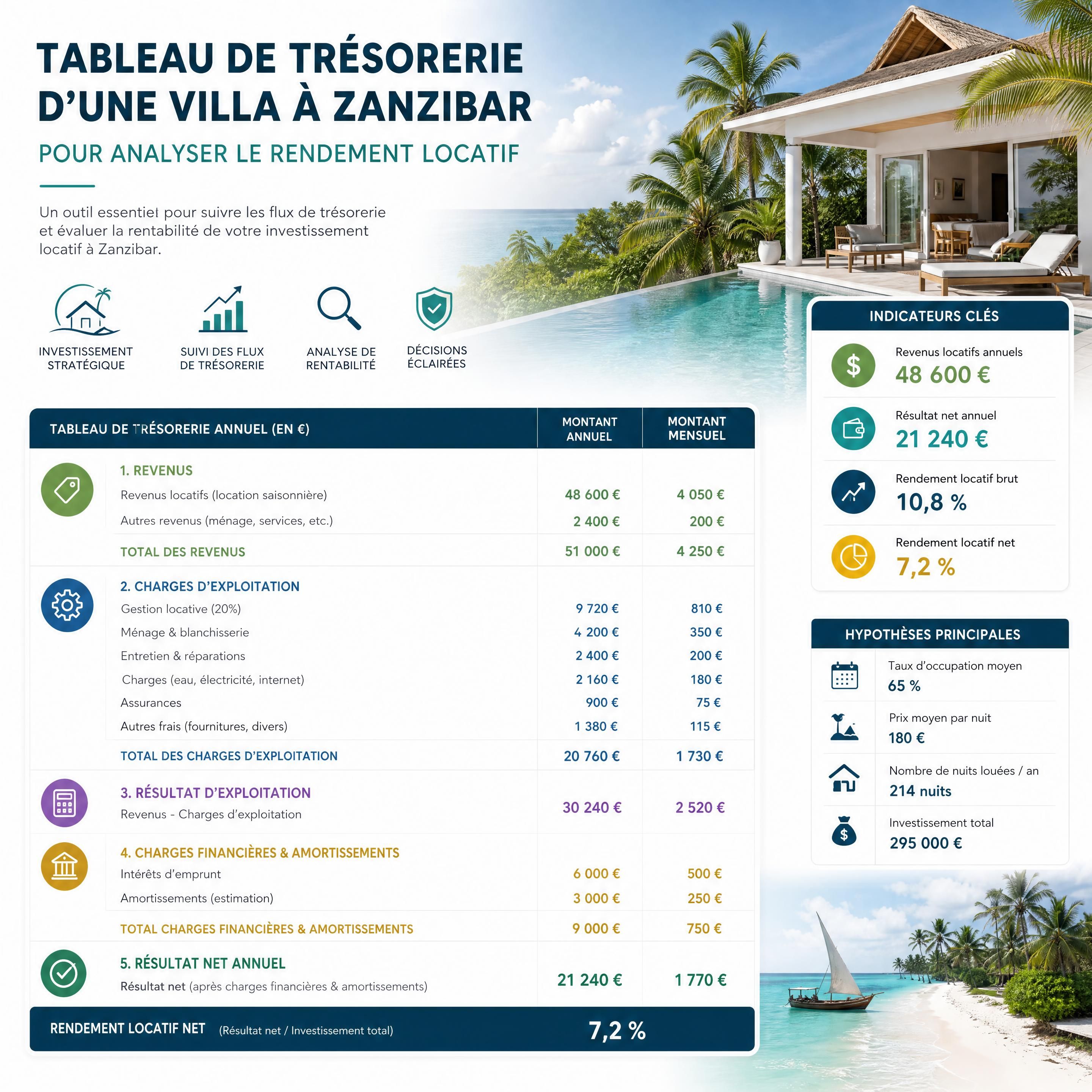 Tableau de trésorerie d’une villa à Zanzibar pour analyser le rendement locatif Zanzibar