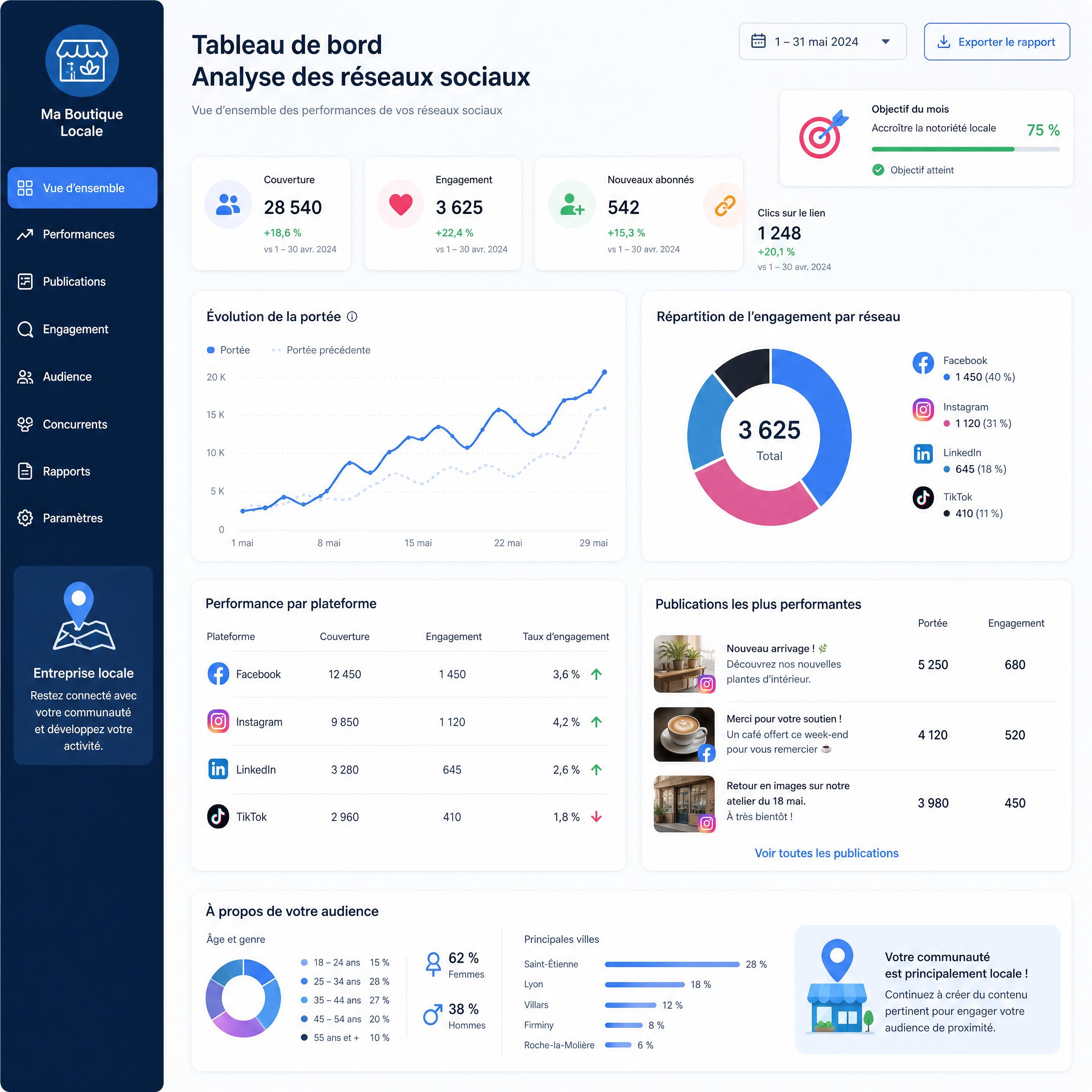 Tableau de bord d'analyse de réseaux sociaux montrant des graphiques de performance et d'engagement pour une entreprise locale