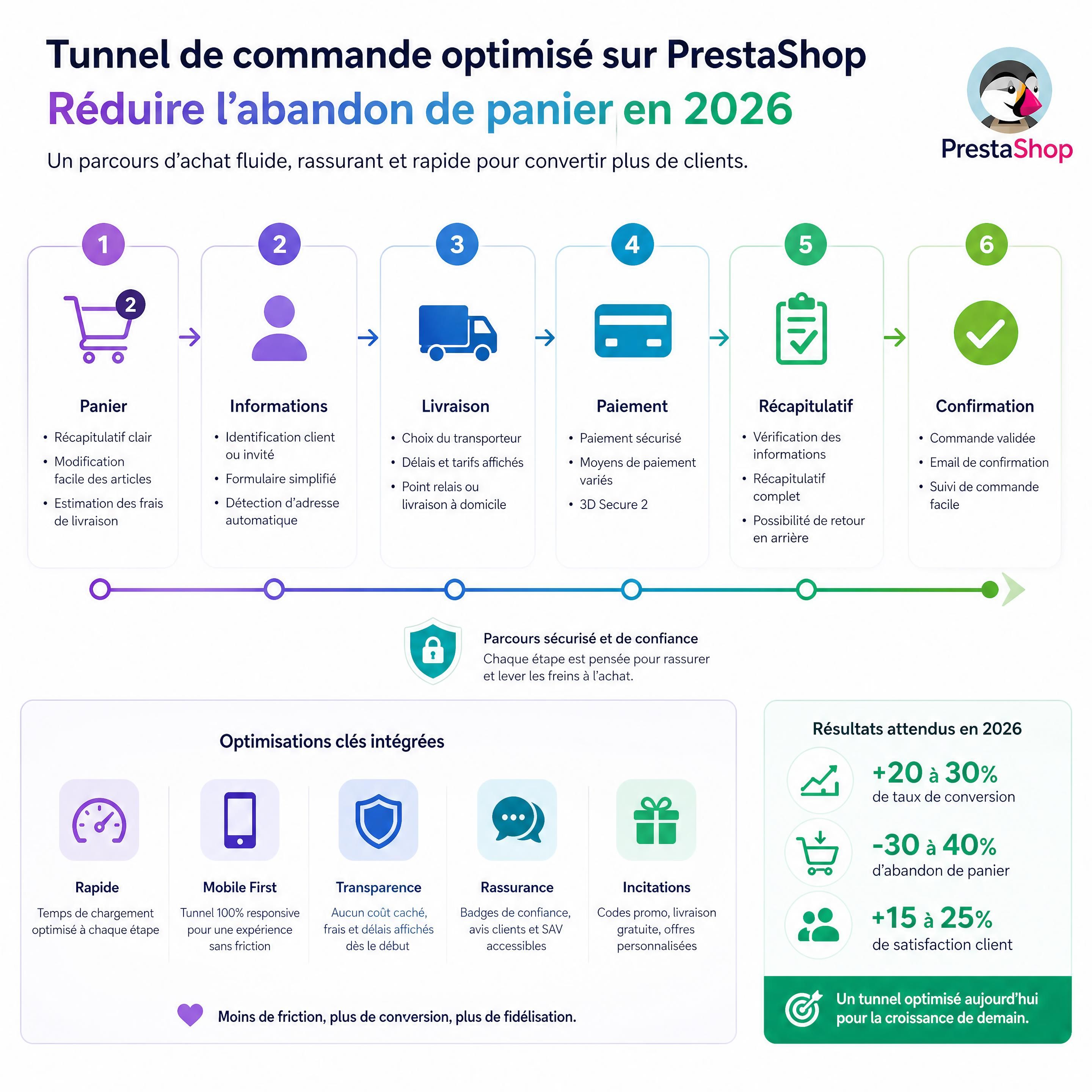 Schéma fonctionnel d'un tunnel de commande optimisé sur PrestaShop réduisant l'abandon de panier en 2026
