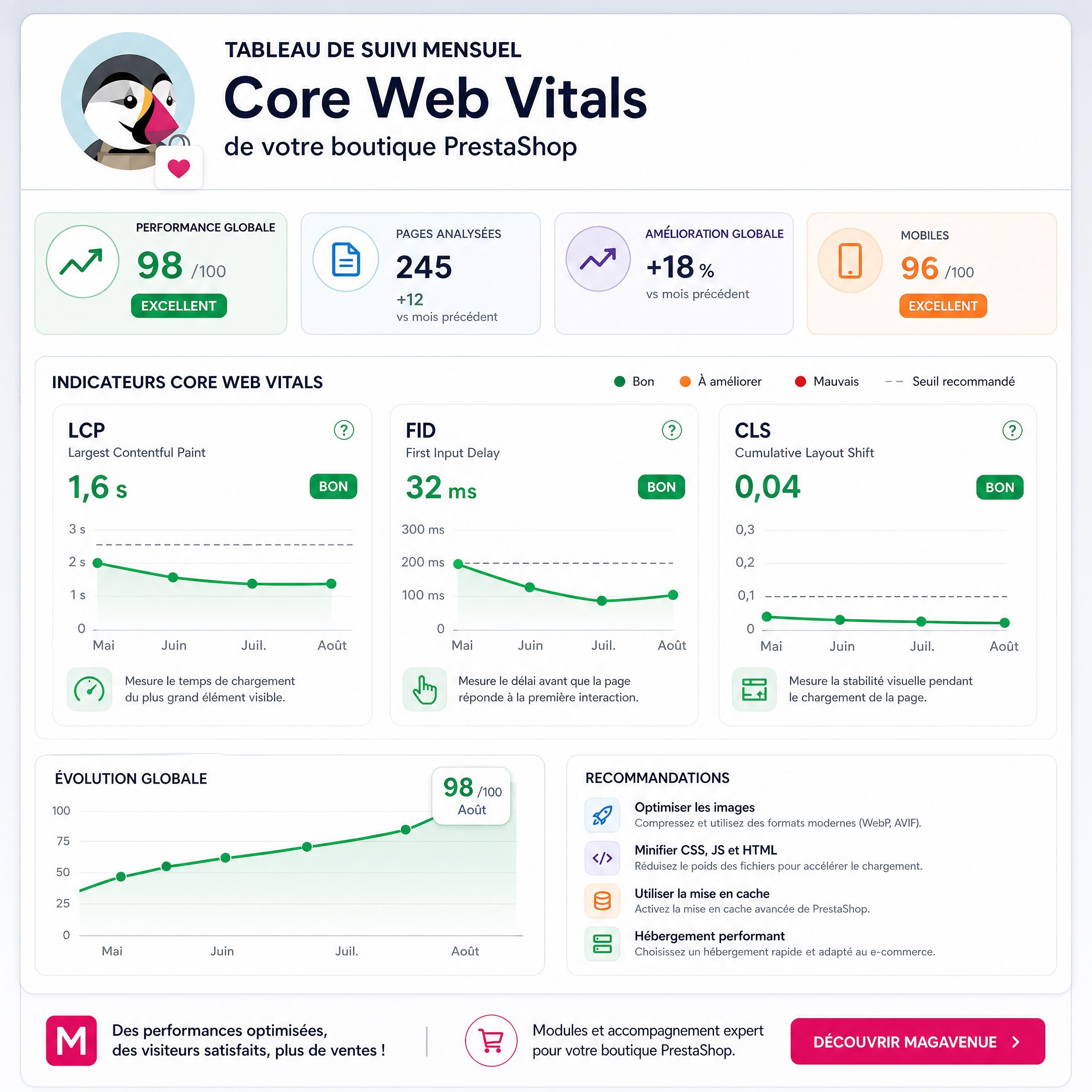 tableau de suivi mensuel des performances Core Web Vitals d’une boutique PrestaShop