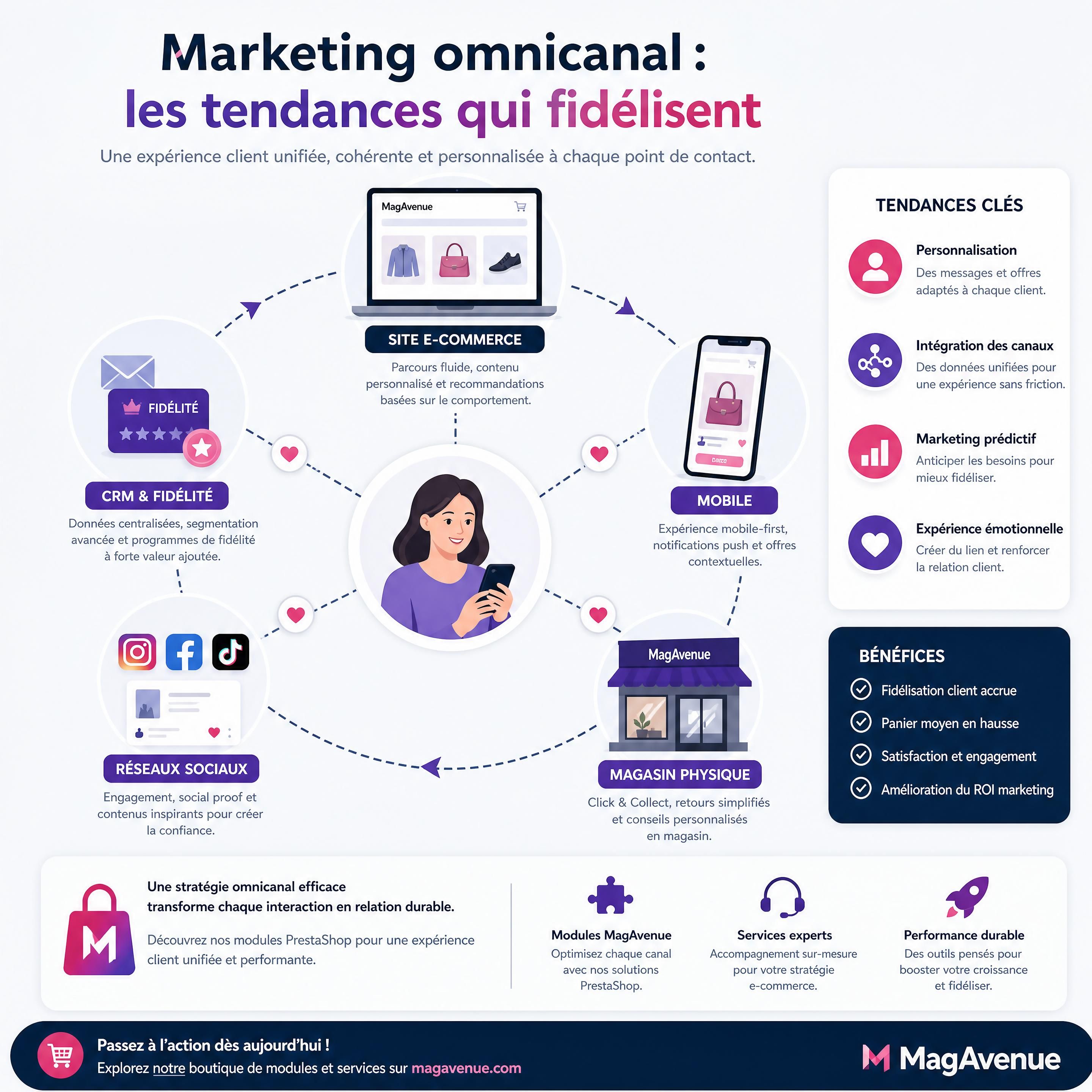 Illustration d’une stratégie de marketing omnicanal reliant site e-commerce, mobile, réseaux sociaux et magasin physique