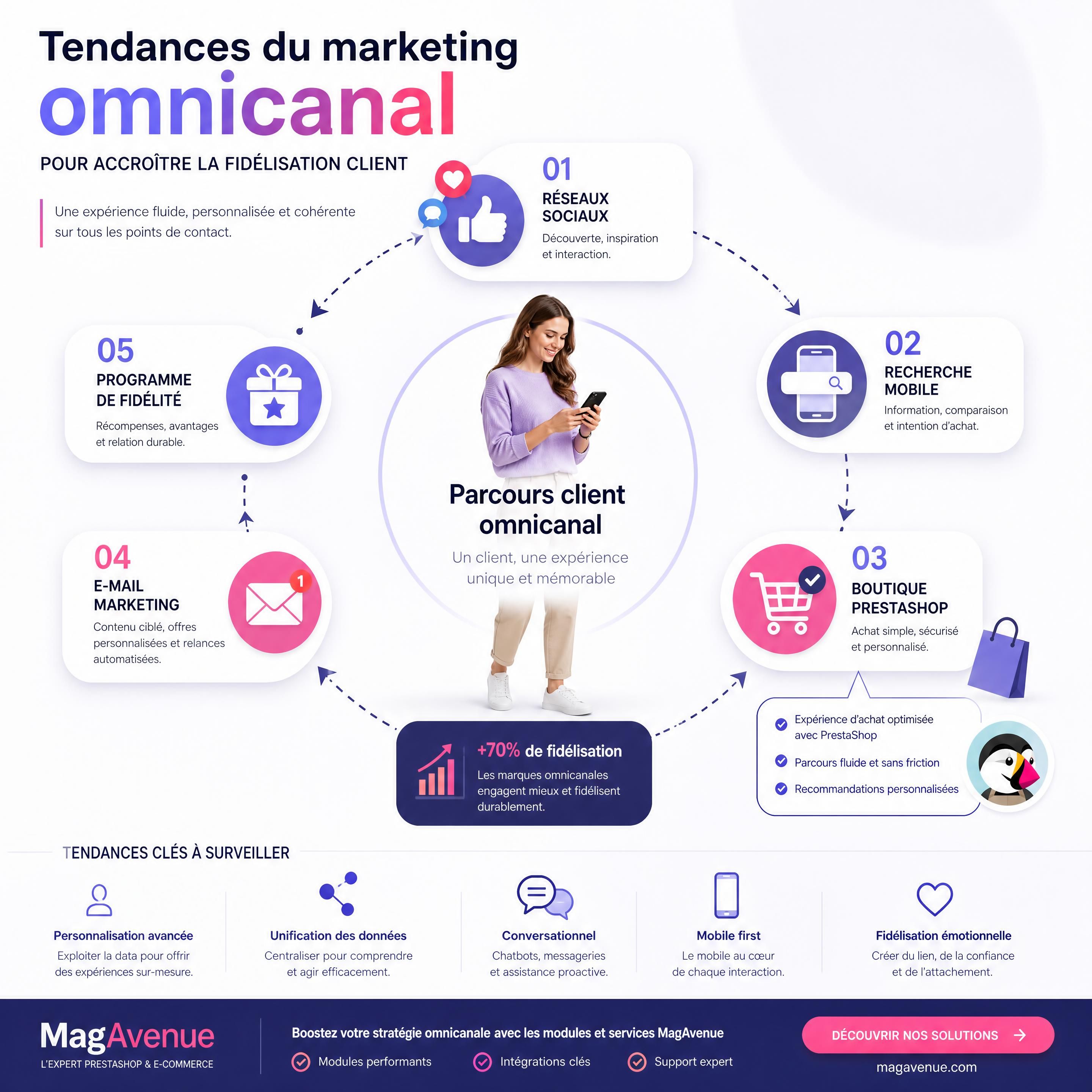 Parcours client omnicanal reliant réseau social, recherche mobile, boutique PrestaShop, e-mail et programme de fidélité