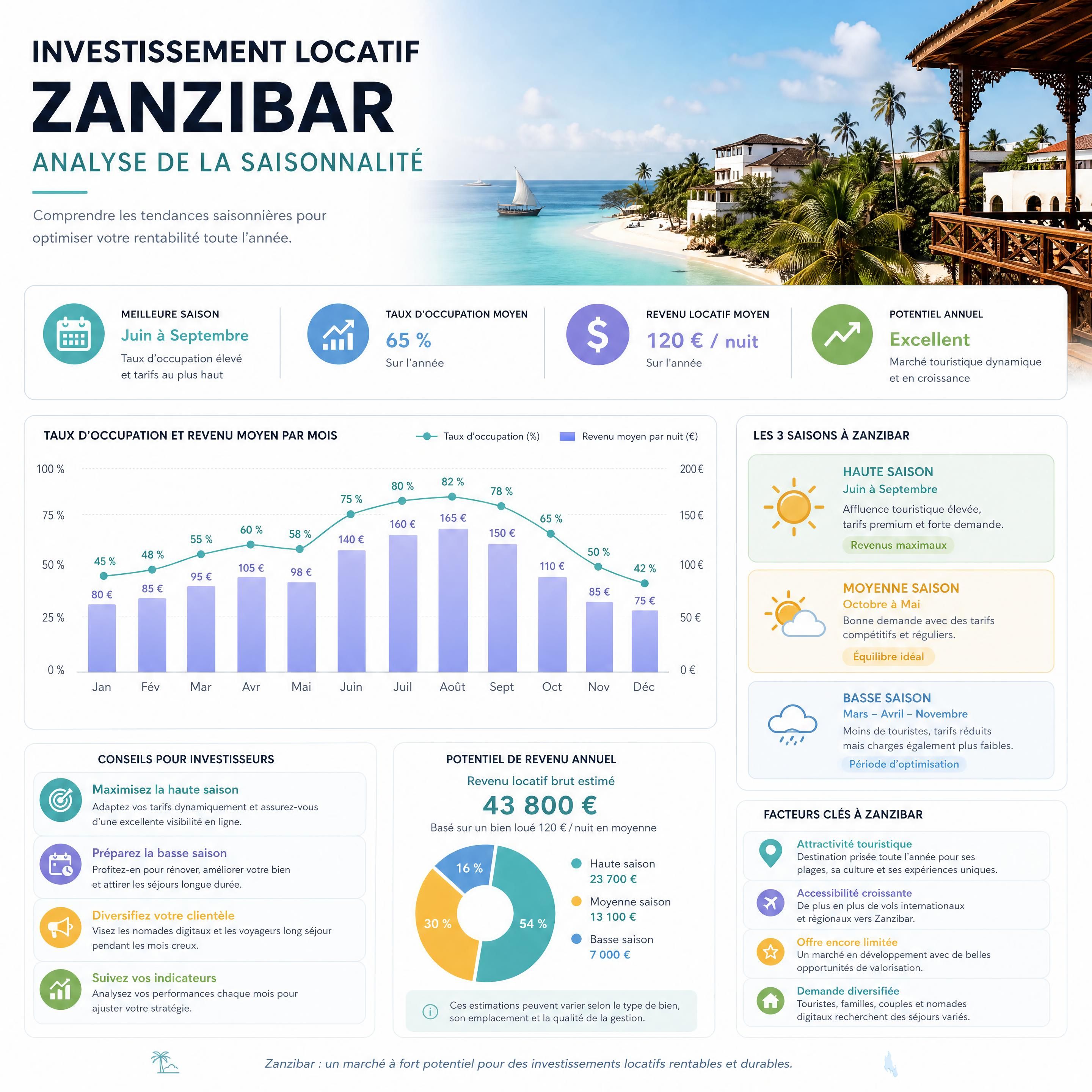tableau d’analyse de la saisonnalité d’un investissement locatif Zanzibar